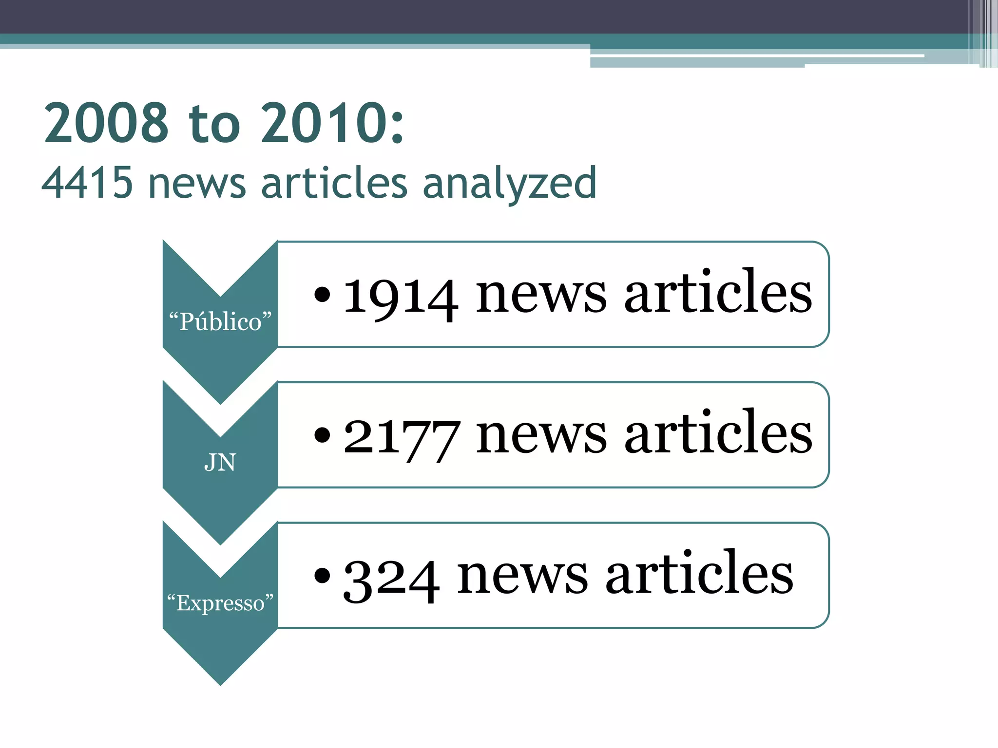 2008 to 2010:
4415 news articles analyzed

      “Público”
                   • 1914 news articles

         JN
                   • 2177 news articles

      “Expresso”
                   • 324 news articles
 