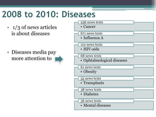 2008 to 2010: Diseases
                          236 news texts
 • 1/3 of news articles   • Cancer
   is about diseases      671 news texts
                          • Influenza A
                          110 news texts
                          • HIV-aids
 • Diseases media pay
                          68 news texts
   more attention to      • Ophtalmological diseases
                          61 news texts
                          • Obesity
                          55 news texts
                          • Transplants
                          38 news texts
                          • Diabetes
                          36 news texts
                          • Mental diseases
 