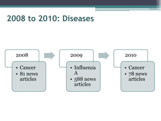 2008 to 2010: Diseases



  2008          2009          2010

  • Cancer      • Influenza   • Cancer
  • 81 news       A           • 78 news
    articles    • 588 news      articles
                  articles
 