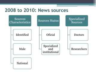 2008 to 2010: News sources
    Sources                           Specialized
                   Sources Status
 Characteristics                       Sources


     Identified          Oficial         Doctors


                       Specialized
       Male                and         Researchers
                      institutional


      National
 