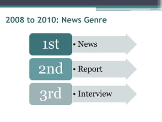 2008 to 2010: News Genre


        1st    • News


       2nd     • Report


        3rd    • Interview
 