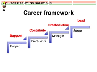 Jack Marketing Solutions
Career framework!
Support
Practitioner
Manager
Senior
Support!
Contribute!
Create/Deﬁne!
Lead!
 