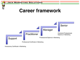 Jack Marketing Solutions
Career framework!
Support
Practitioner
Manager
Senior
Introductory Certificate in Marketing
Professional Certificate in Marketing
Professional Diploma in Marketing
Chartered Postgraduate
Diploma in Marketing
 