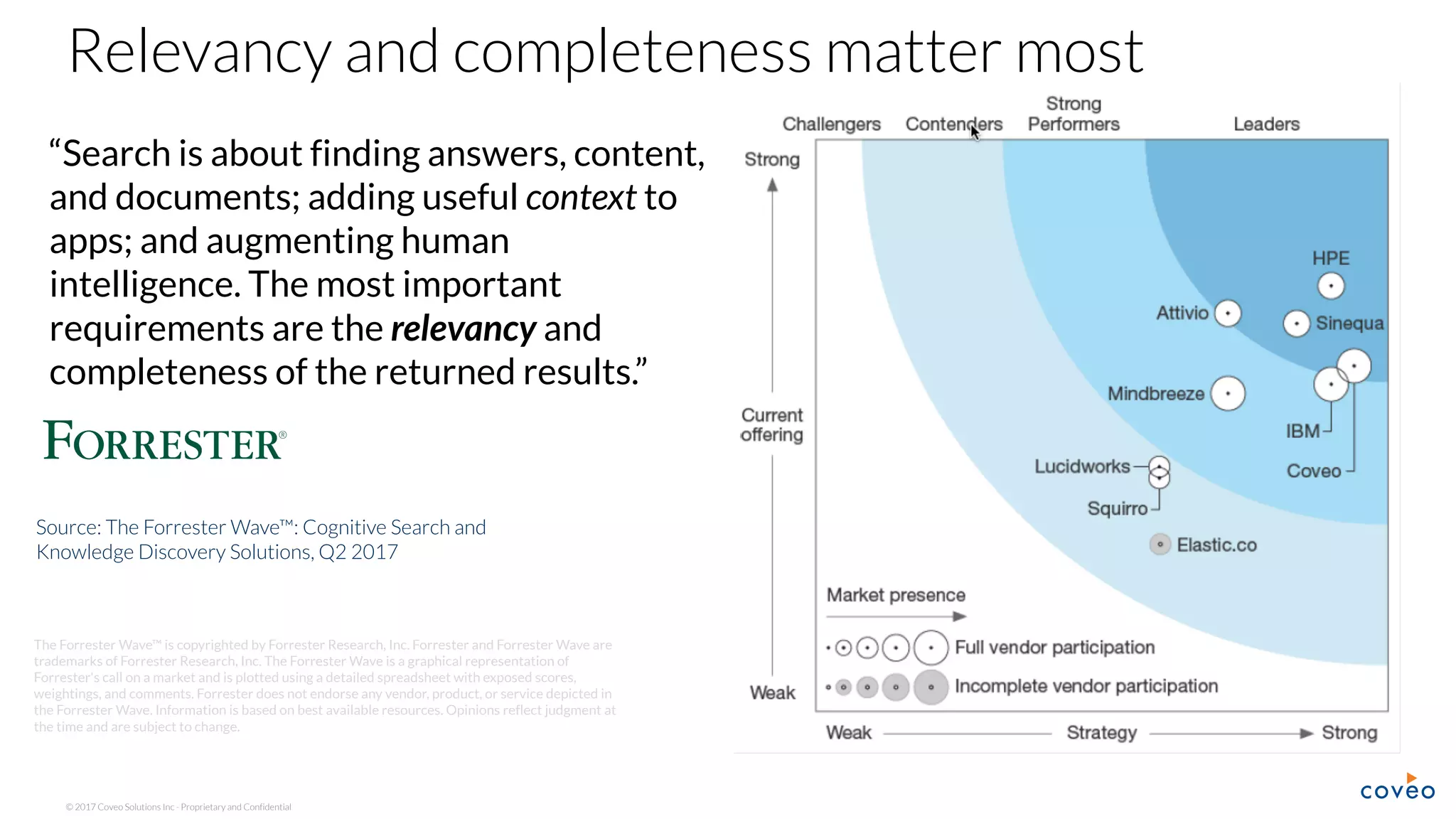 © 2017 Coveo Solutions Inc - Proprietary and Confidential
“Search is about finding answers, content,
and documents; adding useful context to
apps; and augmenting human
intelligence. The most important
requirements are the relevancy and
completeness of the returned results.”
Relevancy and completeness matter most
Source: The Forrester Wave™: Cognitive Search and
Knowledge Discovery Solutions, Q2 2017
The Forrester Wave™ is copyrighted by Forrester Research, Inc. Forrester and Forrester Wave are
trademarks of Forrester Research, Inc. The Forrester Wave is a graphical representation of
Forrester's call on a market and is plotted using a detailed spreadsheet with exposed scores,
weightings, and comments. Forrester does not endorse any vendor, product, or service depicted in
the Forrester Wave. Information is based on best available resources. Opinions reflect judgment at
the time and are subject to change.
 