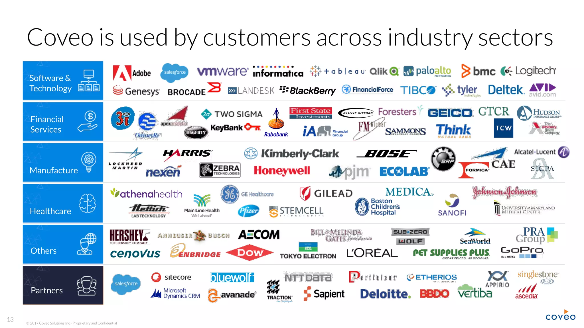 © 2017 Coveo Solutions Inc - Proprietary and Confidential
13
Coveo is used by customers across industry sectors
Software &
Technology
Financial
Services
Manufacture
Healthcare
Others
Partners
 