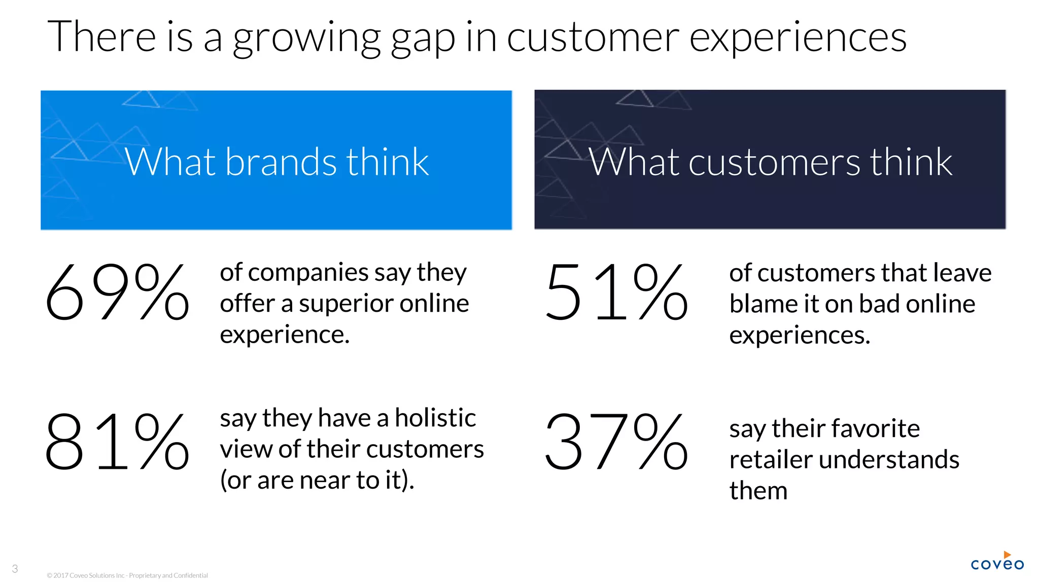 © 2017 Coveo Solutions Inc - Proprietary and Confidential
3
There is a growing gap in customer experiences
of companies say they
offer a superior online
experience.
say they have a holistic
view of their customers
(or are near to it).
of customers that leave
blame it on bad online
experiences.
say their favorite
retailer understands
them
What brands think What customers think
69%
81%
51%
37%
 