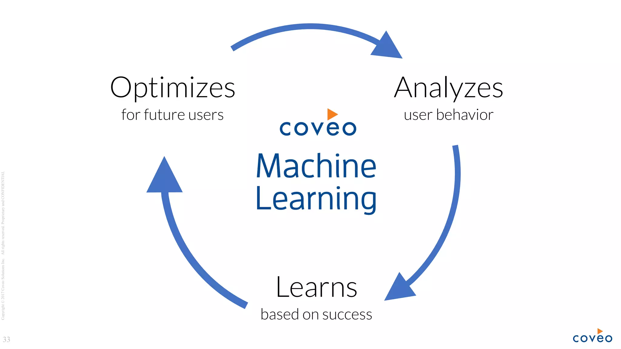 Copyright©2017CoveoSolutionsInc.Allrightsreserved.ProprietaryandCONFIDENTIAL
33
Optimizes
for future users
Analyzes
user behavior
Learns
based on success
 