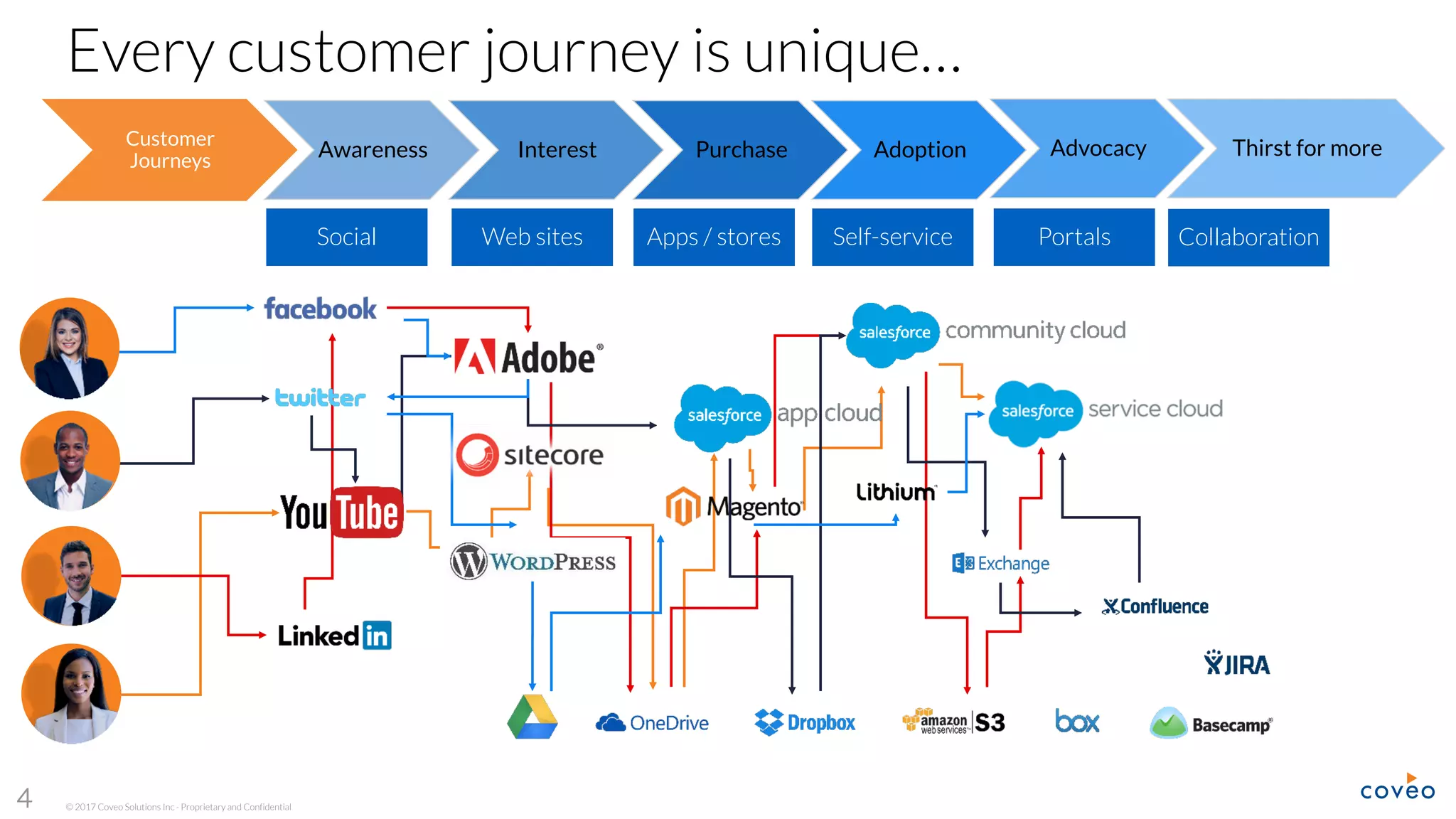 © 2017 Coveo Solutions Inc - Proprietary and Confidential4
Every customer journey is unique…
Customer
Journeys
Awareness Interest Purchase Adoption Advocacy Thirst for more
Social Customer
Community
Site
Web sites Apps / stores Self-service Portals Collaboration
 