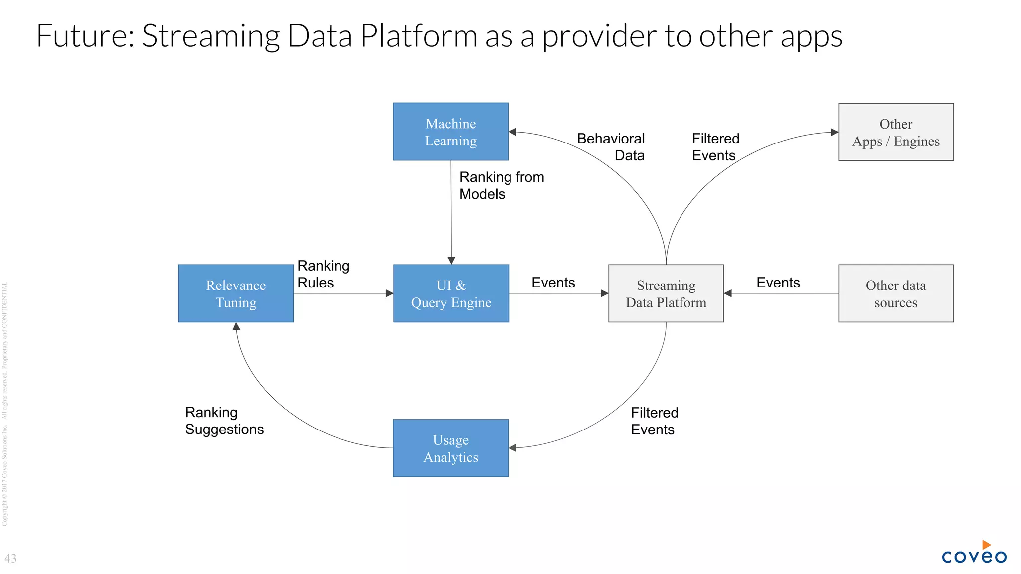 Copyright©2017CoveoSolutionsInc.Allrightsreserved.ProprietaryandCONFIDENTIAL
43
Future: Streaming Data Platform as a provider to other apps
Relevance
Tuning
Usage
Analytics
Machine
Learning
Ranking
Suggestions
UI &
Query Engine
Ranking from
Models
Behavioral
Data
Other data
sources
Streaming
Data Platform
Filtered
Events
Other
Apps / EnginesFiltered
Events
Events Events
Ranking
Rules
 