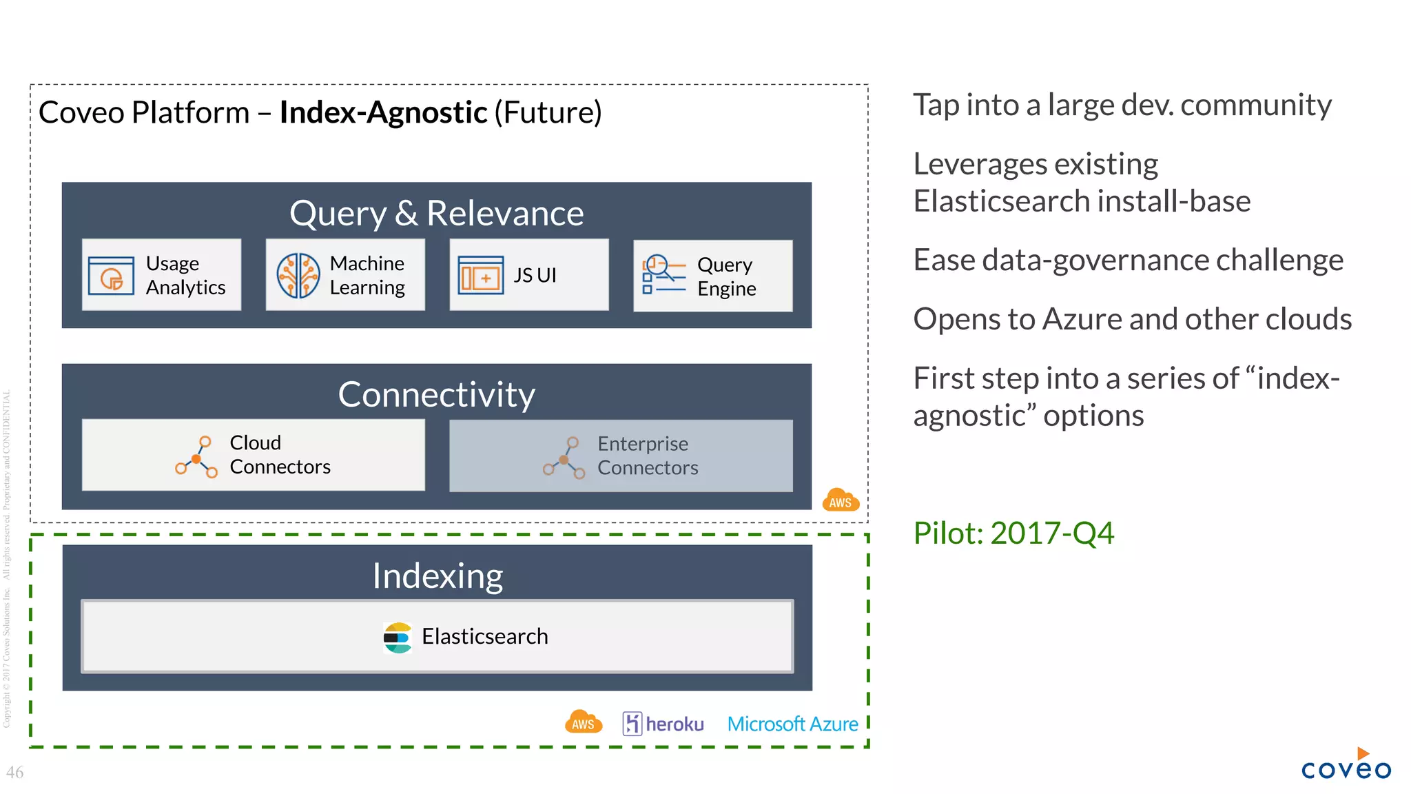 Copyright©2017CoveoSolutionsInc.Allrightsreserved.ProprietaryandCONFIDENTIAL
Indexing
Query & Relevance
46
Connectivity
Usage
Analytics
Machine
Learning
JS UI
Query
Engine
Cloud
Connectors
Elasticsearch
Coveo Platform – Index-Agnostic (Future) Tap into a large dev. community
Leverages existing
Elasticsearch install-base
Ease data-governance challenge
Opens to Azure and other clouds
First step into a series of “index-
agnostic” options
Pilot: 2017-Q4
Enterprise
Connectors
 