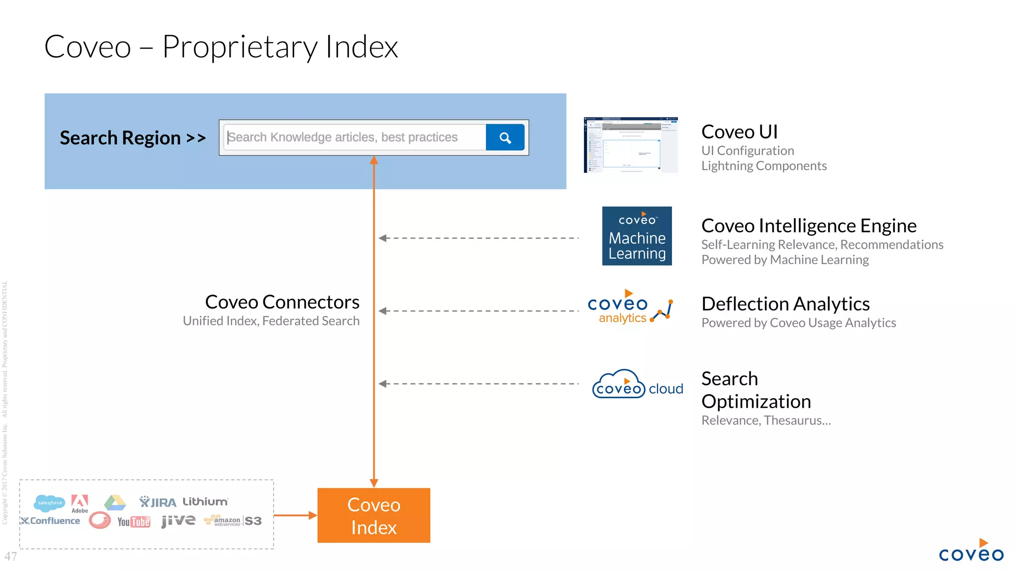 Copyright©2017CoveoSolutionsInc.Allrightsreserved.ProprietaryandCONFIDENTIAL
47
Coveo – Proprietary Index
Coveo
Index
Search Region >>
Coveo Intelligence Engine
Self-Learning Relevance, Recommendations
Powered by Machine Learning
Search
Optimization
Relevance, Thesaurus…
Coveo UI
UI Configuration
Lightning Components
Deflection Analytics
Powered by Coveo Usage Analytics
Coveo Connectors
Unified Index, Federated Search
 