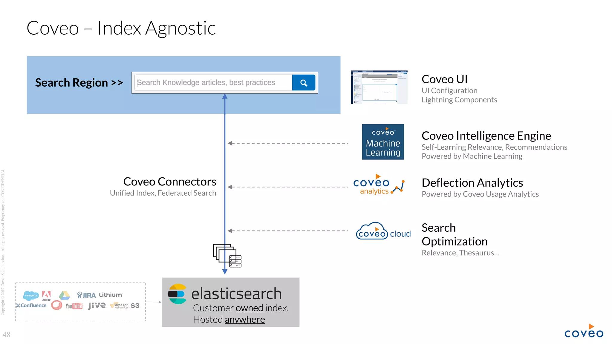 Copyright©2017CoveoSolutionsInc.Allrightsreserved.ProprietaryandCONFIDENTIAL
48
Coveo Intelligence Engine
Self-Learning Relevance, Recommendations
Powered by Machine Learning
Search
Optimization
Relevance, Thesaurus…
Coveo UI
UI Configuration
Lightning Components
Search Region >>
Deflection Analytics
Powered by Coveo Usage Analytics
Customer owned index.
Hosted anywhere
Coveo – Index Agnostic
Coveo Connectors
Unified Index, Federated Search
 