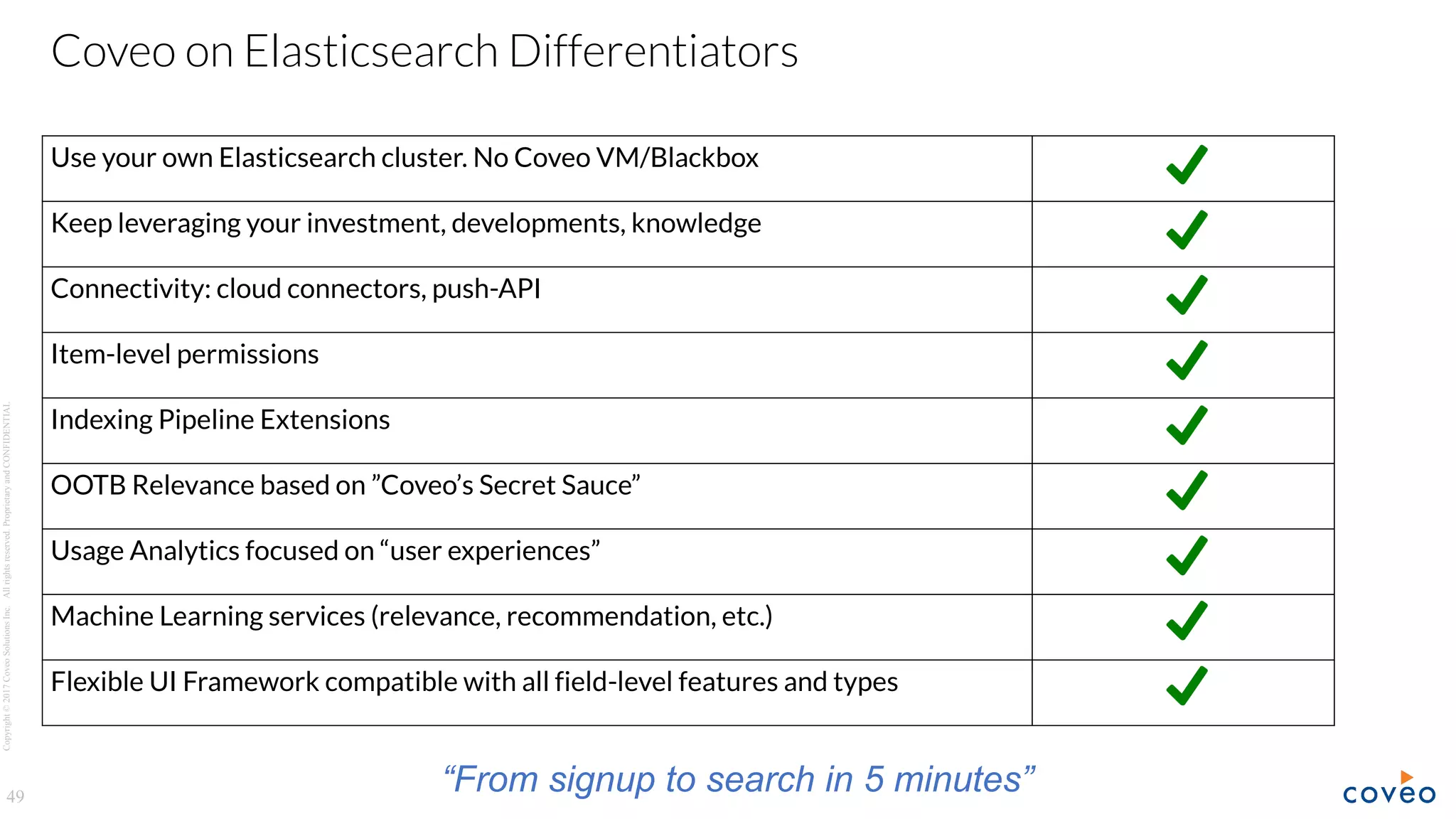 Copyright©2017CoveoSolutionsInc.Allrightsreserved.ProprietaryandCONFIDENTIAL
49
Coveo on Elasticsearch Differentiators
Use your own Elasticsearch cluster. No Coveo VM/Blackbox
Keep leveraging your investment, developments, knowledge
Connectivity: cloud connectors, push-API
Item-level permissions
Indexing Pipeline Extensions
OOTB Relevance based on ”Coveo’s Secret Sauce”
Usage Analytics focused on “user experiences”
Machine Learning services (relevance, recommendation, etc.)
Flexible UI Framework compatible with all field-level features and types
“From signup to search in 5 minutes”
 