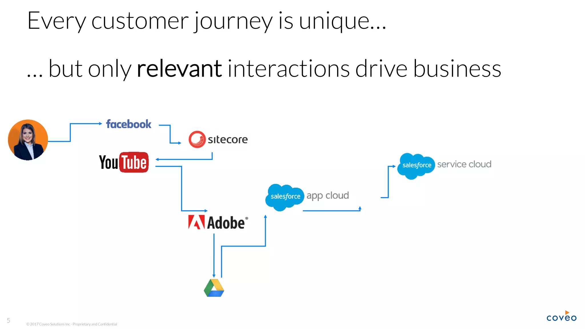 © 2017 Coveo Solutions Inc - Proprietary and Confidential
5
Every customer journey is unique…
… but only relevant interactions drive business
 