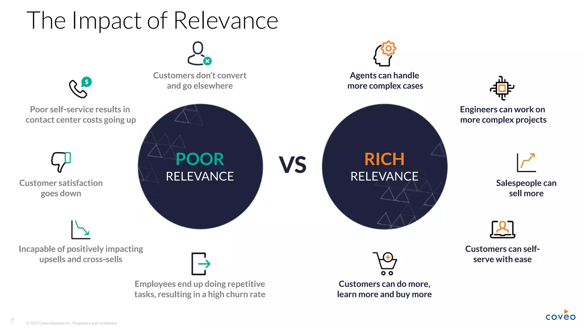 © 2017 Coveo Solutions Inc - Proprietary and Confidential7
The Impact of Relevance
Customers don’t convert
and go elsewhere
Agents can handle
more complex cases
Engineers can work on
more complex projects
Salespeople can
sell more
Customers can self-
serve with ease
Customers can do more,
learn more and buy more
Employees end up doing repetitive
tasks, resulting in a high churn rate
Incapable of positively impacting
upsells and cross-sells
Customer satisfaction
goes down
Poor self-service results in
contact center costs going up
POOR
RELEVANCE
RICH
RELEVANCE
 