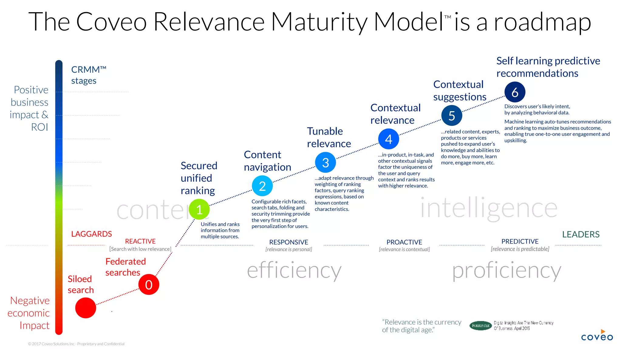 © 2017 Coveo Solutions Inc - Proprietary and Confidential
content intelligence
Positive
business
impact &
ROI
Negative
economic
Impact
.
Siloed
search
Federated
searches
0
efficiency proficiency
LEADERSLAGGARDS
6
Discovers user’s likely intent,
by analyzing behavioral data.
Machine learning auto-tunes recommendations
and ranking to maximize business outcome,
enabling true one-to-one user engagement and
upskilling.
Self learning predictive
recommendations
PREDICTIVE
[relevance is predictable]
5
…related content, experts,
products or services
pushed to expand user’s
knowledge and abilities to
do more, buy more, learn
more, engage more, etc.
Contextual
suggestions
3
4
…adapt relevance through
weighting of ranking
factors, query ranking
expressions, based on
known content
characteristics.
…in-product, in-task, and
other contextual signals
factor the uniqueness of
the user and query
context and ranks results
with higher relevance.
Tunable
relevance
Contextual
relevance
PROACTIVE
[relevance is contextual]
1
2
Unifies and ranks
information from
multiple sources.
Configurable rich facets,
search tabs, folding and
security trimming provide
the very first step of
personalization for users.
Content
navigationSecured
unified
ranking
RESPONSIVE
[relevance is personal]
CRMM™
stages
The Coveo Relevance Maturity Model™
is a roadmap
REACTIVE
[Search with low relevance]
“Relevance is the currency
of the digital age.”
 