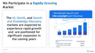 The AI, GenAI, and Search
and Knowledge Discovery
markets are expected to
experience rapid growth
and are positioned for
significant expansion in
the coming years
Worldwide Search and
Knowledge
Discovery Software Revenue
Snapshot
Source: IDC Market Forecast
Figure
3.2 3.6 4.2 4.7 5.3 5.8
2.3
3.3
5.0
7.4
10.7
15.2
0
5
10
15
20
25
30
35
0
5
10
15
20
25
2022 2025 2026 2027
(%)
($B)
2023 2024
On Premises/Other Public Cloud Total Growth (%)
Total:
5.5
Total:
21.0
Selected Segment Growth
Rate
On premises / other CAGR:
12.8% Public cloud CAGR:
45.3%
Total Market
CAGR:
30.7%
2022-2027 Revenue ($B) with
Growth (%)
10 Copyright © Coveo Solutions Inc. All rights reserved. Proprietary and
CONFIDENTIAL 2024
We Participate in a Rapidly-Growing
Market
 