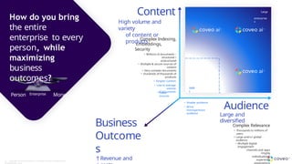 Business
Outcome
s
↑Revenue and
Large
enterprise
s
SMB
s
Complex Indexing,
Embeddings,
Security
• Millions of documents –
structured /
unstructured
• Multiple & secure sources of
content
• Very complex documents
• Hundreds of thousands of
products
Content
High volume and
variety
of content or
products
• Simpler content
• Low to average
volume
of documents
• Fewer
sources
• Smaller audience
• More
homogeneous
audience
Complex Relevance
• Thousands to millions of
users
• Large and/or global
audience
• Multiple digital
engagement
channels and apps
•Highly
individualized
experience
expectations
Audience
Large and
diversified
How do you bring
the entire
enterprise to every
person, while
maximizing
business
outcomes?
Person Money
Enterprise
14 Copyright © Coveo Solutions Inc. All rights reserved. Proprietary and
CONFIDENTIAL 2024
 