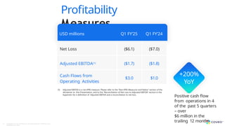 (1) Adjusted EBITDA is a non-IFRS measure. Please refer to the "Non-IFRS Measures and Ratios" section of the
disclaimer to this Presentation, and to the "Reconciliation of Net Loss to Adjusted EBITDA" section in the
Appendix for a definition of Adjusted EBITDA and a reconciliation to net loss.
Profitability
Measures
USD millions Q1 FY’25 Q1 FY’24
Net Loss ($6.1) ($7.0)
Adjusted EBITDA(1) ($1.7) ($1.8)
Cash Flows from
Operating Activities
$3.0 $1.0
+200%
YoY
32 Copyright © Coveo Solutions Inc. All rights reserved. Proprietary and
CONFIDENTIAL 2024
Positive cash flow
from operations in 4
of the past 5 quarters
– over
$6 million in the
trailing 12 months
 
