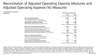 Reconciliation of Adjusted Operating Expense Measures and
Adjusted Operating Expense (%) Measures
“Adjusted Sales and Marketing Expenses”, “Adjusted Research and Product Development Expenses”, and “Adjusted General and Administrative Expenses” are respectively defined as sales and
marketing expenses, research and product development expenses, and general and administrative expenses excluding share-based payment and related expenses, acquisition-related
compensation, transaction-related expenses, and other one-time or non-cash items. We refer to these measures collectively as our “Adjusted Operating Expense Measures”. “Adjusted Sales and
Marketing Expenses (%)”, “Adjusted Research and Product Development Expenses (%)”, and “Adjusted General and Administrative Expenses (%)” are respectively defined as Adjusted Sales and
Marketing Expenses, Adjusted Research and Product Development Expenses, and Adjusted General and Administrative Expenses as a percentage of total revenue. We refer to these measures
collectively as our “Adjusted Operating Expense (%) Measures”.
(in thousands of US dollars,
unaudited)
41 Copyright © Coveo Solutions Inc. All rights reserved. Proprietary and
CONFIDENTIAL 2024
 
