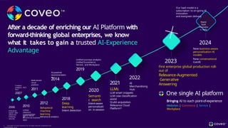 2014
2021
LLMs
LLM smart snippets
LLM case classification
assist
Qubit acquisition
Relevance Cloud
PlatformTM
2020
Semanti
c search
Intent-aware
personalizati
on in-session
Unified journeys analytics
Unified Ecommerce,
Service, and Workplace
2019
2018
Deep
learning
Intent detection
AI-powered
recommendatio
ns
Multi-tenant
cloud
platform
2011
Native search
In
commercial business
apps
2010
Unified
relevance
Contextualizati
on
Content
analytics, NLP,
NLU
2007
2006
Enterprise
search with
advanced
indexing
security
2012
Behavioral
machine
learning
Behavioral analytics
2022
AI
Merchandising
Hub
After a decade of enriching our AI Platform with
forward-thinking global enterprises, we know
what it takes to gain a trusted AI-Experience
Advantage
One single AI platform
Bringing AI to each point-of-experience
Websites | Commerce | Service |
Workplace
2023
First enterprise global production roll-
out of
Relevance-Augmented
Generative
Answering
Our SaaS model is a
subscription to on-going AI
innovation
and evergreen delivery
Rapid
SaaS
innovatio
n, daily
2024
New business-aware
personalization AI
models
New conversational
GenAI
6 Copyright © Coveo Solutions Inc. All rights reserved. Proprietary and
CONFIDENTIAL 2024
 