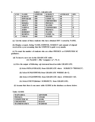 2. TABLE : GRADUATE
S.NO NAME STIPEND SUBJECT AVERAGE DIV.
1 KARAN 400 PHYSICS 68 I
2 DIWAKAR 450 COMP. Sc. 68 I
3 DIVYA 300 CHEMISTRY 62 I
4 REKHA 350 PHYSICS 63 I
5 ARJUN 500 MATHS 70 I
6 SABINA 400 CEHMISTRY 55 II
7 JOHN 250 PHYSICS 64 I
8 ROBERT 450 MATHS 68 I
9 RUBINA 500 COMP. Sc. 62 I
10 VIKAS 400 MATHS 57 II
(a) List the names of those students who have obtained DIV 1 sorted by NAME.
(b) Display a report, listing NAME, STIPEND, SUBJECT and amount of stipend
received in a year assuming that the STIPEND is paid every month.
(c) To count the number of students who are either PHYSICS or COMPUTER SC
graduates.
(d) To insert a new row in the GRADUATE table:
(11,”KAJOL”, 300, “computer sc”, 75, 1)
(e) Give the output of following sql statement based on table GRADUATE:
(i) Select MIN(AVERAGE) from GRADUATE where SUBJECT=”PHYSICS”;
(ii) Select SUM(STIPEND) from GRADUATE WHERE div=2;
(iii) Select AVG(STIPEND) from GRADUATE where AVERAGE>=65;
(iv) Select COUNT(distinct SUBDJECT) from GRADUATE;
(f) Assume that there is one more table GUIDE in the database as shown below:
Table: GUIDE
MAINAREA ADVISOR
PHYSICS VINOD
COMPUTER SC ALOK
CHEMISTRY RAJAN
MATHEMATICS MAHESH
 
