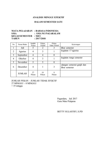 ANALISIS MINGGU EFEKTIF
DALAM SEMESTER SATU
MATA PELAJARAN : BAHASA INDONESIA
SMA : SMA NU PAGARALAM
KELAS/SEMESTER : XII/1
TAHUN : 2017/2018
No Nama Bulan
Jumlah
Pekan
Pekan
Efektif
Pekan
Tidak Efektif
Keterangan
1 Juli 5 2 3 libur semester
2 Agustus 4 3 1 kegiatan 17 agustus
3 September 4 4 0
4 Oktober 4 3 1 kegiatan tenga semester
5 November 5 5 0
6 Desember 4 1 3
ulangan semester ganjil dan
libur semester
JUMLAH
27
Pekan
18
Pekan
8
Pekan
JUMLAH PEKAN – JUMLAH TIDAK EFEKTIF
27 MINGGU – 8 MINGGU
= 19 minggu
Pagaralam, Juli 2017
Guru Mata Pelajaran
BETTY SULASTRY, S.PD