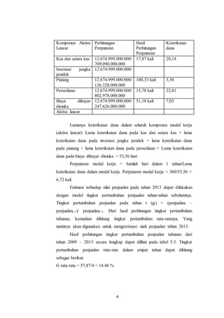4
Komponen Aktiva
Lancar
Perhitungan
Perputaran
Hasil
Perhitungan
Perputaran
Keterikatan
dana
Kas dan setara kas 12.674.999.000.000/
709.090.000.000
17,87 kali 20,14
Investasi jangka
pendek
12.674.999.000.000/
Piutang 12.674.999.000.000/
126.328.000.000
100,33 kali 3,58
Persediaan 12.674.999.000.000/
802.978.000.000
15,78 kali 22,81
Biaya dibayar
dimuka
12.674.999.000.000/
247.626.000.000
51,18 kali 7,03
Aktiva lancar
Lamanya keterikatan dana dalam seluruh komponen modal kerja
(aktiva lancar): Lama keterikatan dana pada kas dan setara kas + lama
keterikatan dana pada investasi jangka pendek + lama keterikatan dana
pada piutang + lama keterikatan dana pada persediaan + Lama keterikatan
dana pada biaya dibayar dimuka = 53,56 hari
Perputaran modal kerja = Jumlah hari dalam 1 tahun/Lama
keterikatan dana dalam modal kerja. Perputaran modal kerja = 360/53,56 =
6,72 kali
Estimasi terhadap nilai penjualan pada tahun 2013 dapat dilakukan
dengan model tingkat pertumbuhan penjualan tahun-tahun sebelumnya.
Tingkat pertumbuhan penjualan pada tahun t (gt) = (penjualant –
penjualant-1)/ penjualant-1. Dari hasil perhitungan tingkat pertumbuhan
tahunan, kemudian dihitung tingkat pertumbuhan rata-ratanya. Yang
nantinya akan digunakan untuk mengestimasi niali penjualan tahun 2013.
Hasil perhitungan tingkat pertumbuhan penjualan tahunan dari
tahun 2009 – 2013 secara lengkap dapat dilihat pada tabel 5.3. Tingkat
pertumbuhan penjualan rata-rata dalam empat tahun dapat dihitung
sebagai berikut:
G rata-rata = 57,87/4 = 14.46 %
 