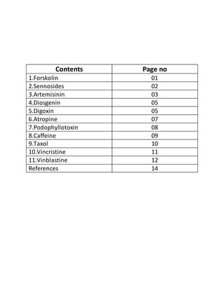 Contents Page no
1.Forskolin 01
2.Sennosides 02
3.Artemisinin 03
4.Diosgenin 05
5.Digoxin 05
6.Atropine 07
7.Podophyllotoxin 08
8.Caffeine 09
9.Taxol 10
10.Vincristine 11
11.Vinblastine 12
References 14
 