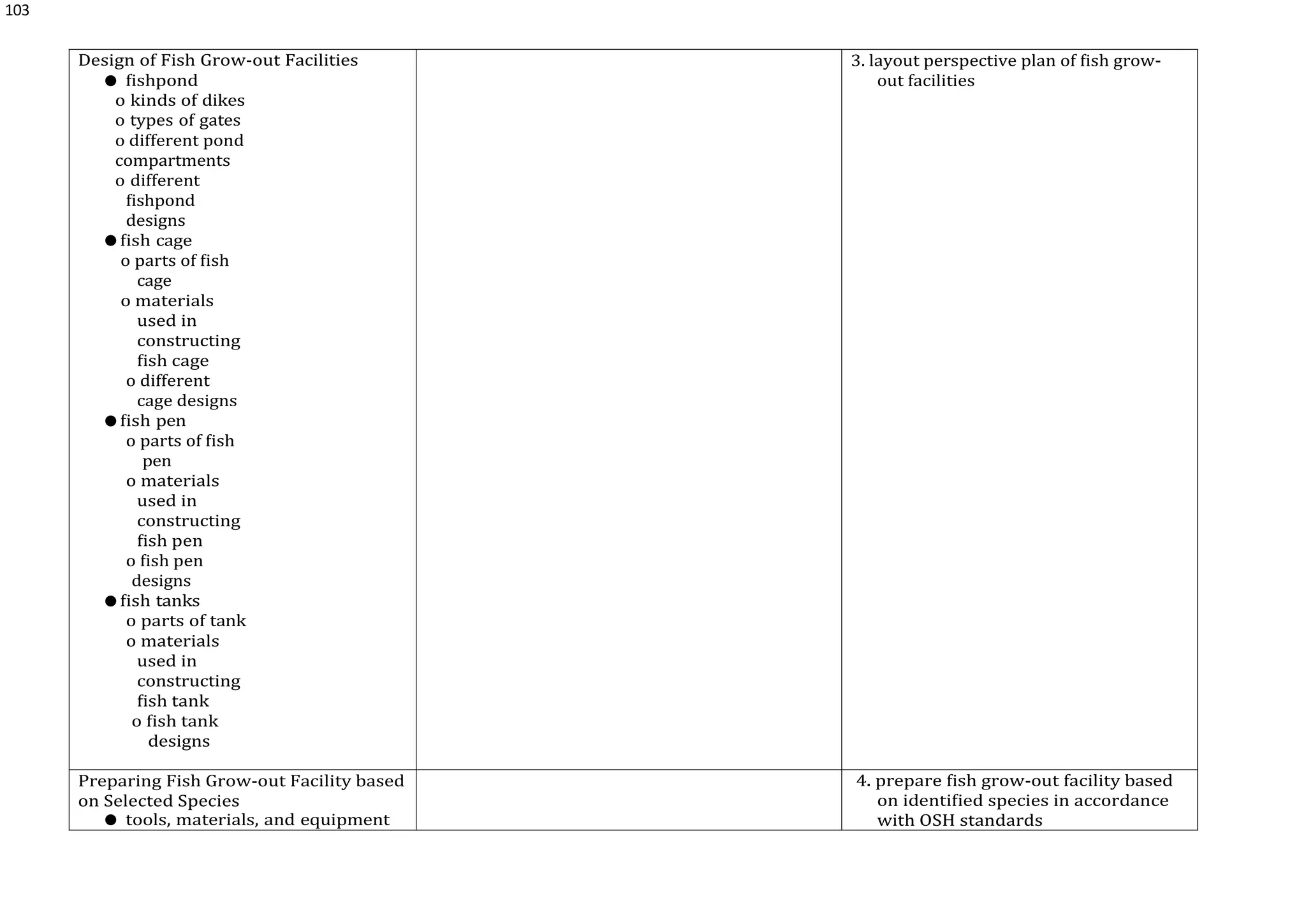 103
Design of Fish Grow-out Facilities
● fishpond
o kinds of dikes
o types of gates
o different pond
compartments
o different
fishpond
designs
● fish cage
o parts of fish
cage
o materials
used in
constructing
fish cage
o different
cage designs
● fish pen
o parts of fish
pen
o materials
used in
constructing
fish pen
o fish pen
designs
● fish tanks
o parts of tank
o materials
used in
constructing
fish tank
o fish tank
designs
3. layout perspective plan of fish grow-
out facilities
Preparing Fish Grow-out Facility based
on Selected Species
● tools, materials, and equipment
4. prepare fish grow-out facility based
on identified species in accordance
with OSH standards
 