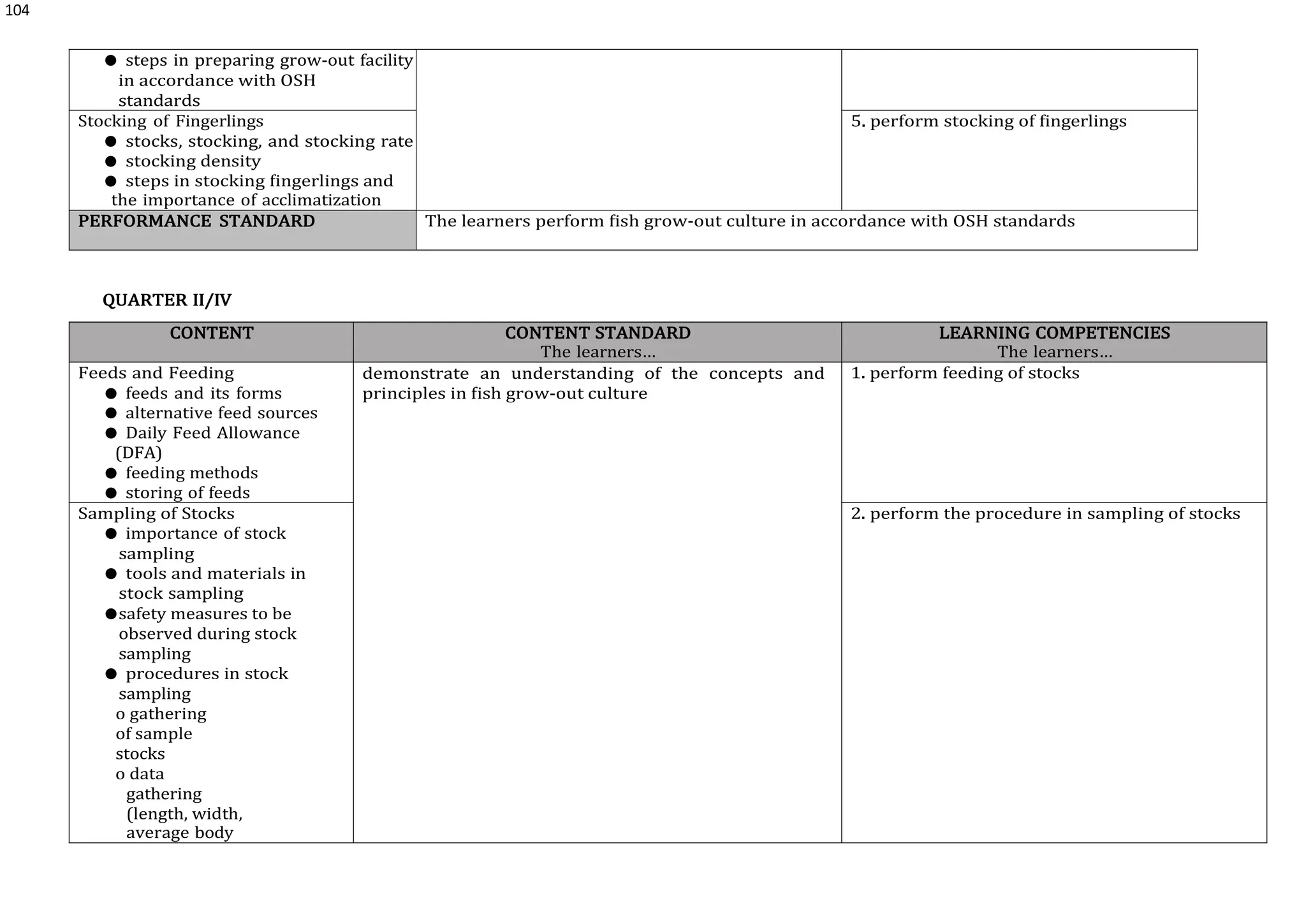 104
● steps in preparing grow-out facility
in accordance with OSH
standards
Stocking of Fingerlings
● stocks, stocking, and stocking rate
● stocking density
● steps in stocking fingerlings and
the importance of acclimatization
5. perform stocking of fingerlings
PERFORMANCE STANDARD The learners perform fish grow-out culture in accordance with OSH standards
QUARTER II/IV
CONTENT CONTENT STANDARD
The learners…
LEARNING COMPETENCIES
The learners…
Feeds and Feeding
● feeds and its forms
● alternative feed sources
● Daily Feed Allowance
(DFA)
● feeding methods
● storing of feeds
demonstrate an understanding of the concepts and
principles in fish grow-out culture
1. perform feeding of stocks
Sampling of Stocks
● importance of stock
sampling
● tools and materials in
stock sampling
●safety measures to be
observed during stock
sampling
● procedures in stock
sampling
o gathering
of sample
stocks
o data
gathering
(length, width,
average body
2. perform the procedure in sampling of stocks
 