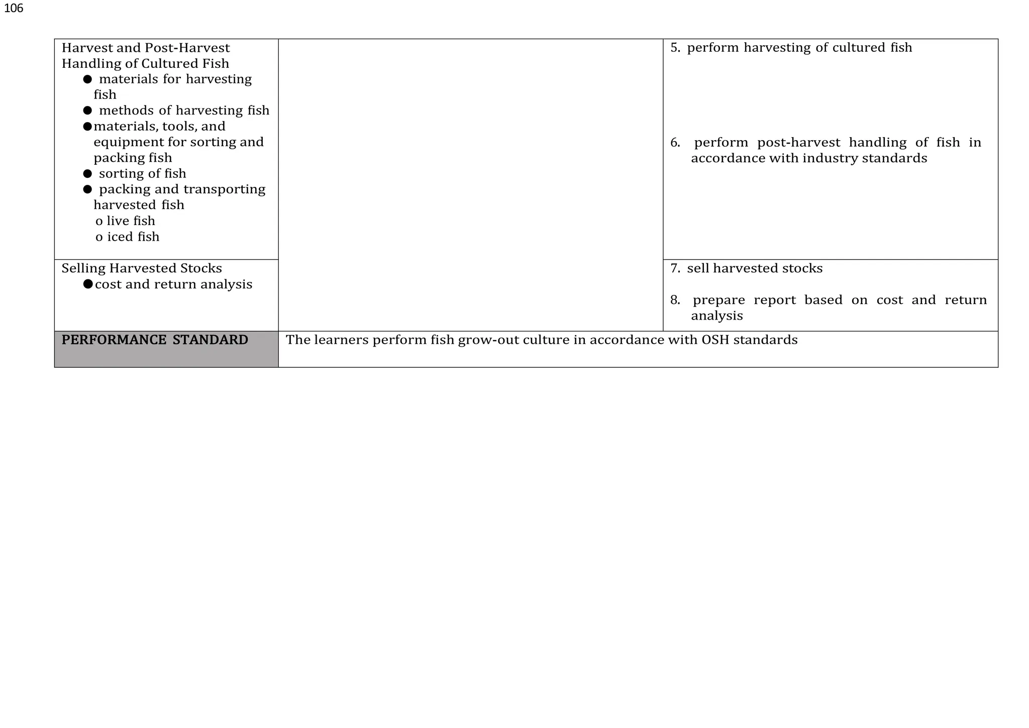 106
Harvest and Post-Harvest
Handling of Cultured Fish
● materials for harvesting
fish
● methods of harvesting fish
●materials, tools, and
equipment for sorting and
packing fish
● sorting of fish
● packing and transporting
harvested fish
o live fish
o iced fish
5. perform harvesting of cultured fish
6. perform post-harvest handling of fish in
accordance with industry standards
Selling Harvested Stocks
●cost and return analysis
7. sell harvested stocks
8. prepare report based on cost and return
analysis
PERFORMANCE STANDARD The learners perform fish grow-out culture in accordance with OSH standards
 