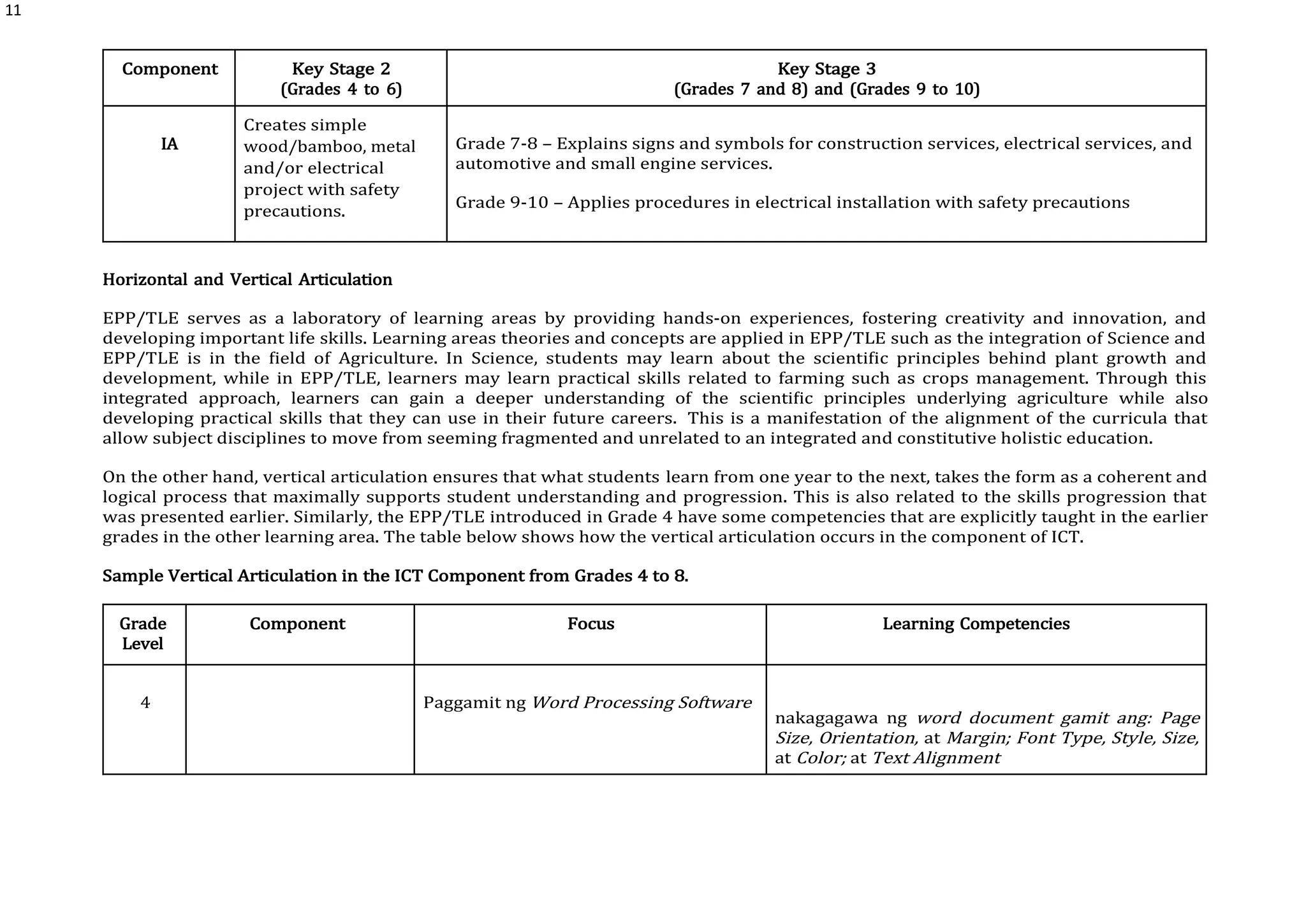 11
Component Key Stage 2
(Grades 4 to 6)
Key Stage 3
(Grades 7 and 8) and (Grades 9 to 10)
IA
Creates simple
wood/bamboo, metal
and/or electrical
project with safety
precautions.
Grade 7-8 – Explains signs and symbols for construction services, electrical services, and
automotive and small engine services.
Grade 9-10 – Applies procedures in electrical installation with safety precautions
Horizontal and Vertical Articulation
EPP/TLE serves as a laboratory of learning areas by providing hands-on experiences, fostering creativity and innovation, and
developing important life skills. Learning areas theories and concepts are applied in EPP/TLE such as the integration of Science and
EPP/TLE is in the field of Agriculture. In Science, students may learn about the scientific principles behind plant growth and
development, while in EPP/TLE, learners may learn practical skills related to farming such as crops management. Through this
integrated approach, learners can gain a deeper understanding of the scientific principles underlying agriculture while also
developing practical skills that they can use in their future careers. This is a manifestation of the alignment of the curricula that
allow subject disciplines to move from seeming fragmented and unrelated to an integrated and constitutive holistic education.
On the other hand, vertical articulation ensures that what students learn from one year to the next, takes the form as a coherent and
logical process that maximally supports student understanding and progression. This is also related to the skills progression that
was presented earlier. Similarly, the EPP/TLE introduced in Grade 4 have some competencies that are explicitly taught in the earlier
grades in the other learning area. The table below shows how the vertical articulation occurs in the component of ICT.
Sample Vertical Articulation in the ICT Component from Grades 4 to 8.
Grade
Level
Component Focus Learning Competencies
4 Paggamit ng Word Processing Software
nakagagawa ng word document gamit ang: Page
Size, Orientation, at Margin; Font Type, Style, Size,
at Color; at Text Alignment
 