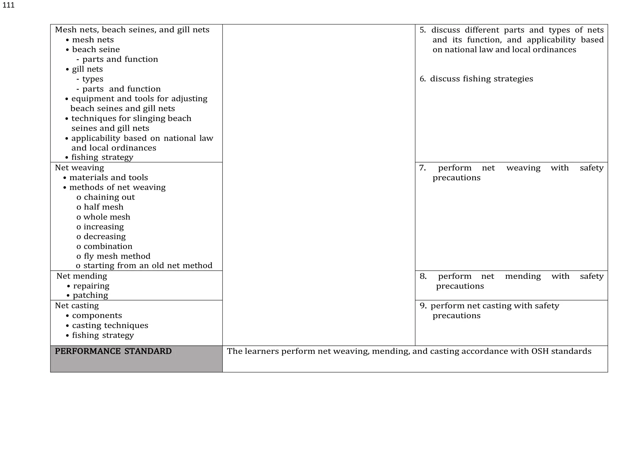 111
Mesh nets, beach seines, and gill nets
• mesh nets
• beach seine
- parts and function
• gill nets
- types
- parts and function
• equipment and tools for adjusting
beach seines and gill nets
• techniques for slinging beach
seines and gill nets
• applicability based on national law
and local ordinances
• fishing strategy
5. discuss different parts and types of nets
and its function, and applicability based
on national law and local ordinances
6. discuss fishing strategies
Net weaving
• materials and tools
• methods of net weaving
o chaining out
o half mesh
o whole mesh
o increasing
o decreasing
o combination
o fly mesh method
o starting from an old net method
7. perform net weaving with safety
precautions
Net mending
• repairing
• patching
8. perform net mending with safety
precautions
Net casting
• components
• casting techniques
• fishing strategy
9. perform net casting with safety
precautions
PERFORMANCE STANDARD The learners perform net weaving, mending, and casting accordance with OSH standards
 