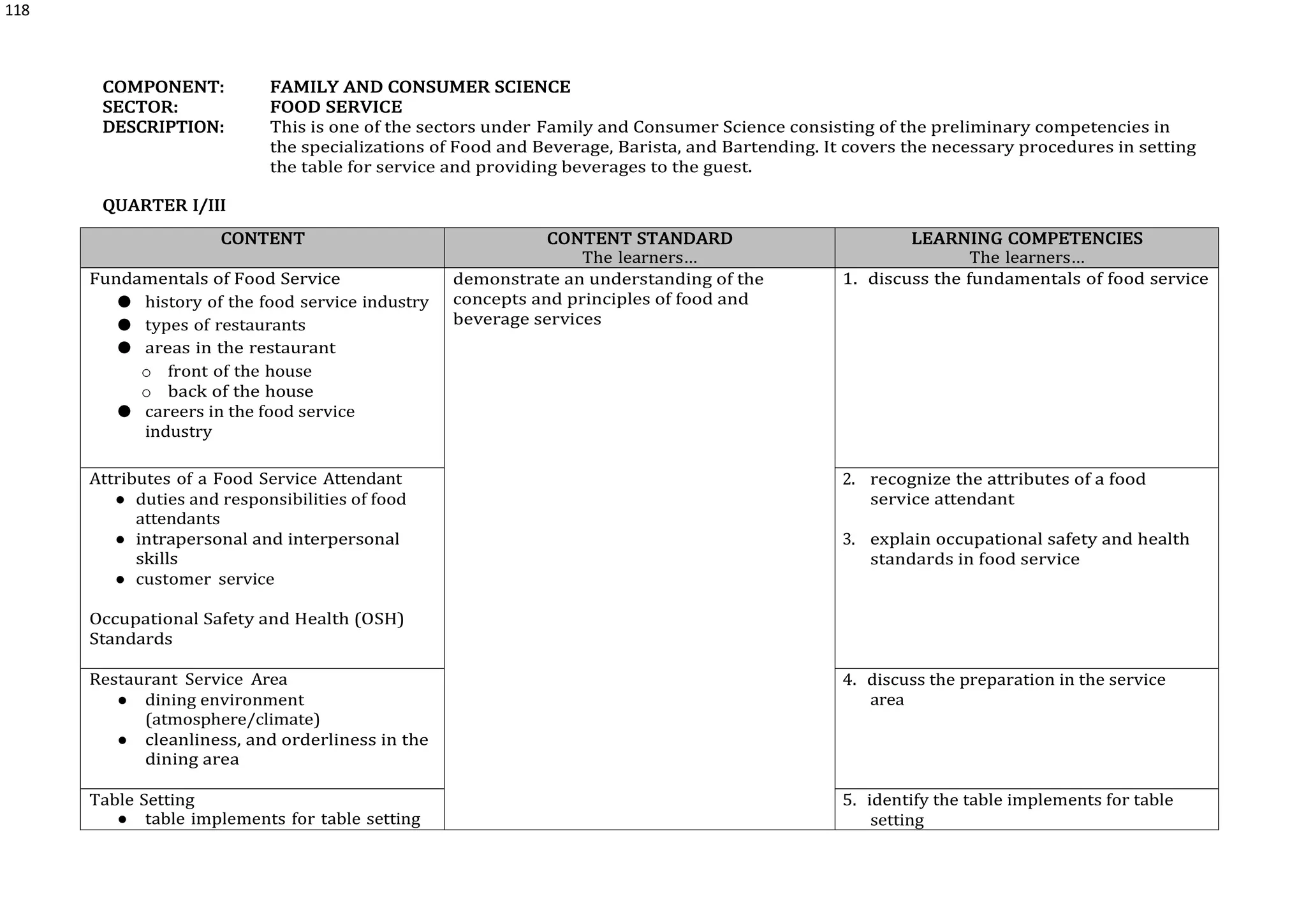 118
COMPONENT: FAMILY AND CONSUMER SCIENCE
SECTOR: FOOD SERVICE
DESCRIPTION: This is one of the sectors under Family and Consumer Science consisting of the preliminary competencies in
the specializations of Food and Beverage, Barista, and Bartending. It covers the necessary procedures in setting
the table for service and providing beverages to the guest.
QUARTER I/III
CONTENT CONTENT STANDARD
The learners…
LEARNING COMPETENCIES
The learners…
Fundamentals of Food Service
● history of the food service industry
● types of restaurants
● areas in the restaurant
o front of the house
o back of the house
● careers in the food service
industry
demonstrate an understanding of the
concepts and principles of food and
beverage services
1. discuss the fundamentals of food service
Attributes of a Food Service Attendant
● duties and responsibilities of food
attendants
● intrapersonal and interpersonal
skills
● customer service
Occupational Safety and Health (OSH)
Standards
2. recognize the attributes of a food
service attendant
3. explain occupational safety and health
standards in food service
Restaurant Service Area
● dining environment
(atmosphere/climate)
● cleanliness, and orderliness in the
dining area
4. discuss the preparation in the service
area
Table Setting
● table implements for table setting
5. identify the table implements for table
setting
 