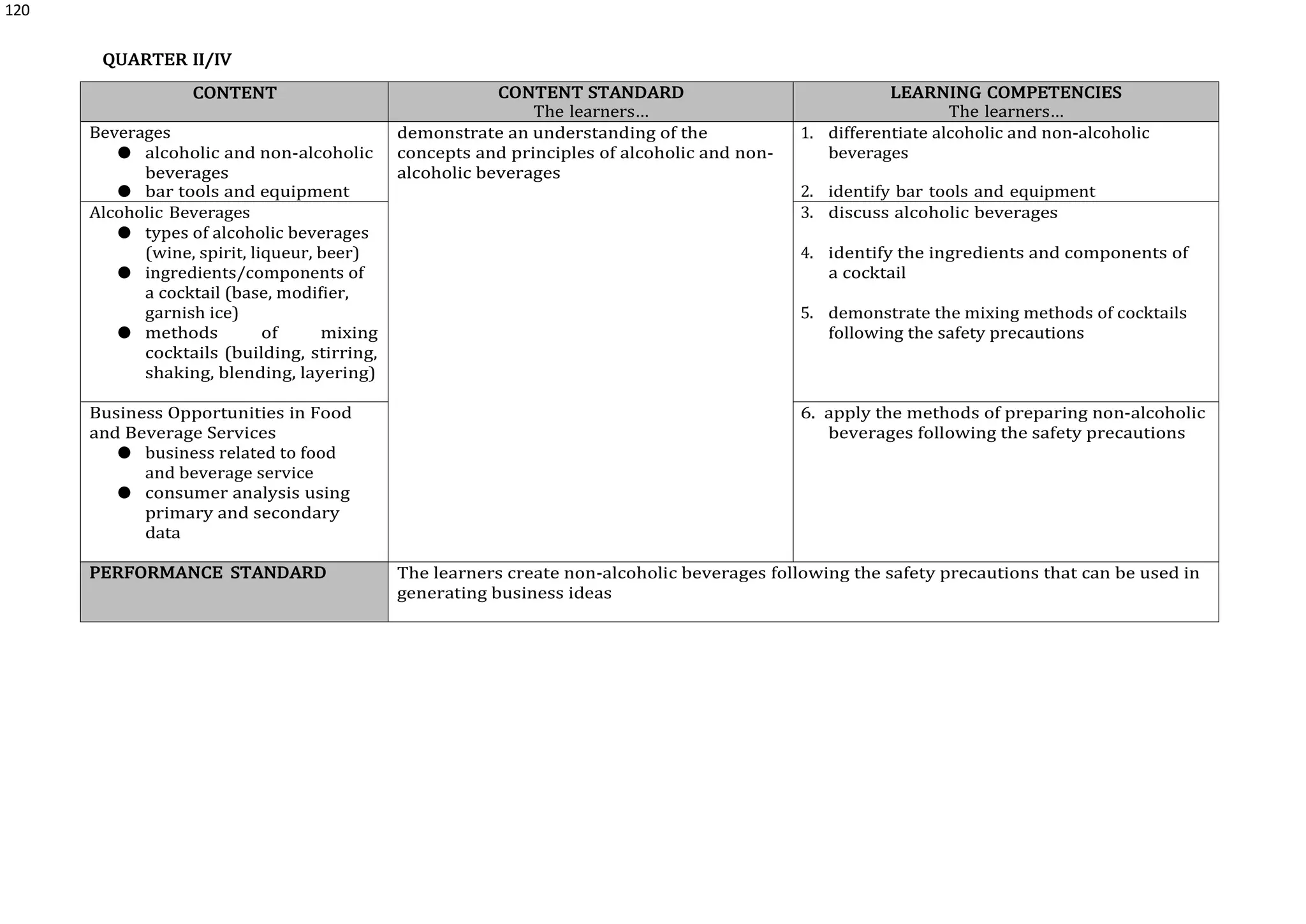 120
QUARTER II/IV
CONTENT CONTENT STANDARD
The learners…
LEARNING COMPETENCIES
The learners…
Beverages
● alcoholic and non-alcoholic
beverages
● bar tools and equipment
demonstrate an understanding of the
concepts and principles of alcoholic and non-
alcoholic beverages
1. differentiate alcoholic and non-alcoholic
beverages
2. identify bar tools and equipment
Alcoholic Beverages
● types of alcoholic beverages
(wine, spirit, liqueur, beer)
● ingredients/components of
a cocktail (base, modifier,
garnish ice)
● methods of mixing
cocktails (building, stirring,
shaking, blending, layering)
3. discuss alcoholic beverages
4. identify the ingredients and components of
a cocktail
5. demonstrate the mixing methods of cocktails
following the safety precautions
Business Opportunities in Food
and Beverage Services
● business related to food
and beverage service
● consumer analysis using
primary and secondary
data
6. apply the methods of preparing non-alcoholic
beverages following the safety precautions
PERFORMANCE STANDARD The learners create non-alcoholic beverages following the safety precautions that can be used in
generating business ideas
 