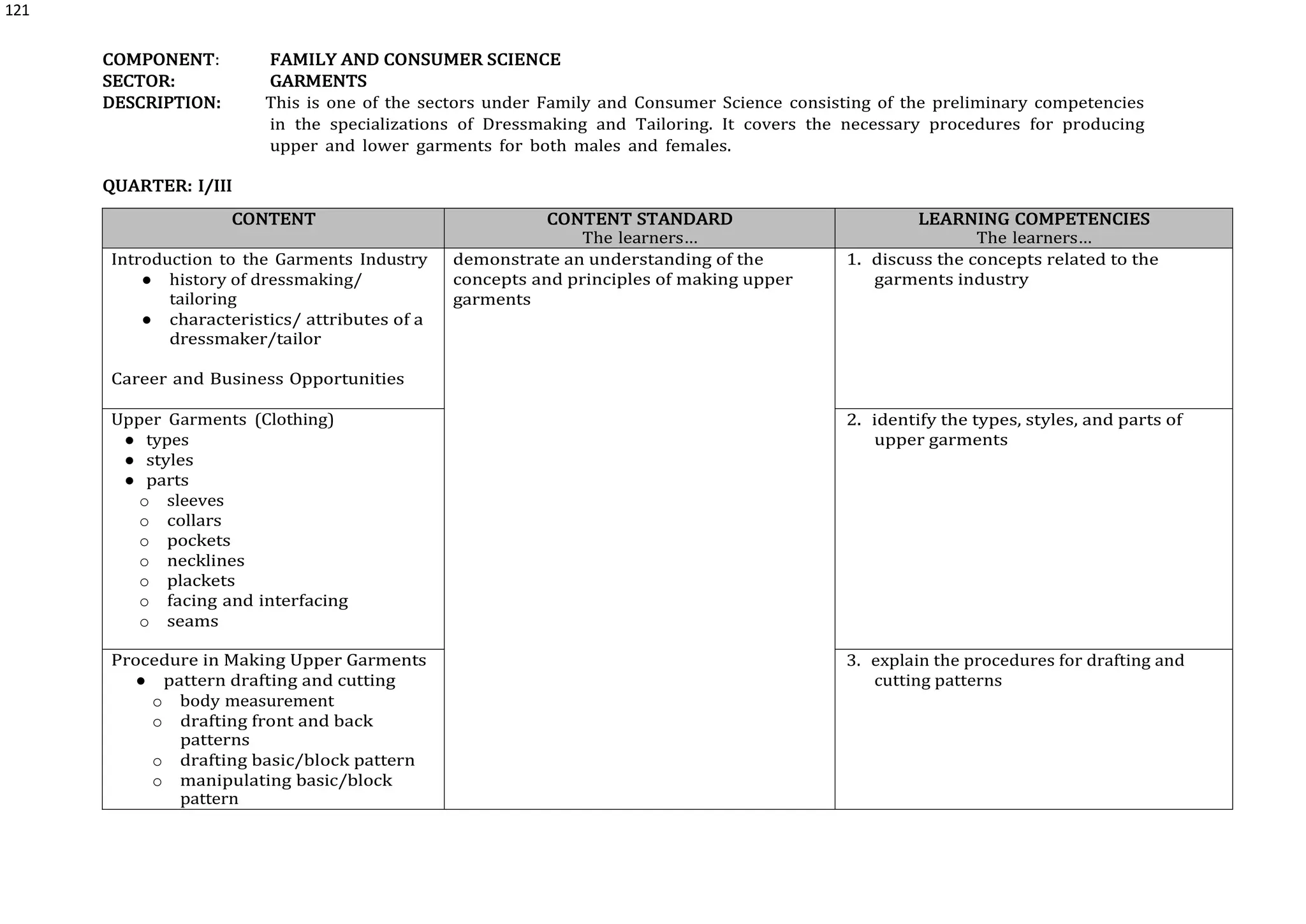 121
COMPONENT: FAMILY AND CONSUMER SCIENCE
SECTOR: GARMENTS
DESCRIPTION: This is one of the sectors under Family and Consumer Science consisting of the preliminary competencies
in the specializations of Dressmaking and Tailoring. It covers the necessary procedures for producing
upper and lower garments for both males and females.
QUARTER: I/III
CONTENT CONTENT STANDARD
The learners…
LEARNING COMPETENCIES
The learners…
Introduction to the Garments Industry
● history of dressmaking/
tailoring
● characteristics/ attributes of a
dressmaker/tailor
Career and Business Opportunities
demonstrate an understanding of the
concepts and principles of making upper
garments
1. discuss the concepts related to the
garments industry
Upper Garments (Clothing)
● types
● styles
● parts
o sleeves
o collars
o pockets
o necklines
o plackets
o facing and interfacing
o seams
2. identify the types, styles, and parts of
upper garments
Procedure in Making Upper Garments
● pattern drafting and cutting
o body measurement
o drafting front and back
patterns
o drafting basic/block pattern
o manipulating basic/block
pattern
3. explain the procedures for drafting and
cutting patterns
 