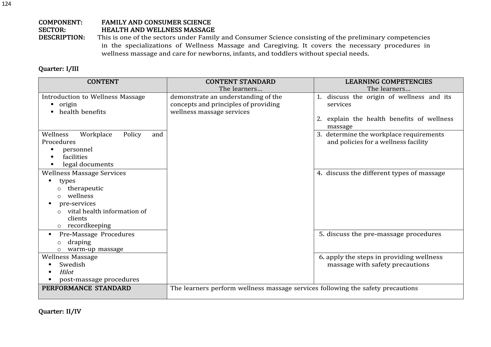 124
COMPONENT: FAMILY AND CONSUMER SCIENCE
SECTOR: HEALTH AND WELLNESS MASSAGE
DESCRIPTION: This is one of the sectors under Family and Consumer Science consisting of the preliminary competencies
in the specializations of Wellness Massage and Caregiving. It covers the necessary procedures in
wellness massage and care for newborns, infants, and toddlers without special needs.
Quarter: I/III
CONTENT CONTENT STANDARD
The learners…
LEARNING COMPETENCIES
The learners…
Introduction to Wellness Massage
 origin
 health benefits
demonstrate an understanding of the
concepts and principles of providing
wellness massage services
1. discuss the origin of wellness and its
services
2. explain the health benefits of wellness
massage
Wellness Workplace Policy and
Procedures
 personnel
 facilities
 legal documents
3. determine the workplace requirements
and policies for a wellness facility
Wellness Massage Services
 types
o therapeutic
o wellness
 pre-services
o vital health information of
clients
o recordkeeping
4. discuss the different types of massage
 Pre-Massage Procedures
o draping
o warm-up massage
5. discuss the pre-massage procedures
Wellness Massage
 Swedish
 Hilot
 post-massage procedures
6. apply the steps in providing wellness
massage with safety precautions
PERFORMANCE STANDARD The learners perform wellness massage services following the safety precautions
Quarter: II/IV
 