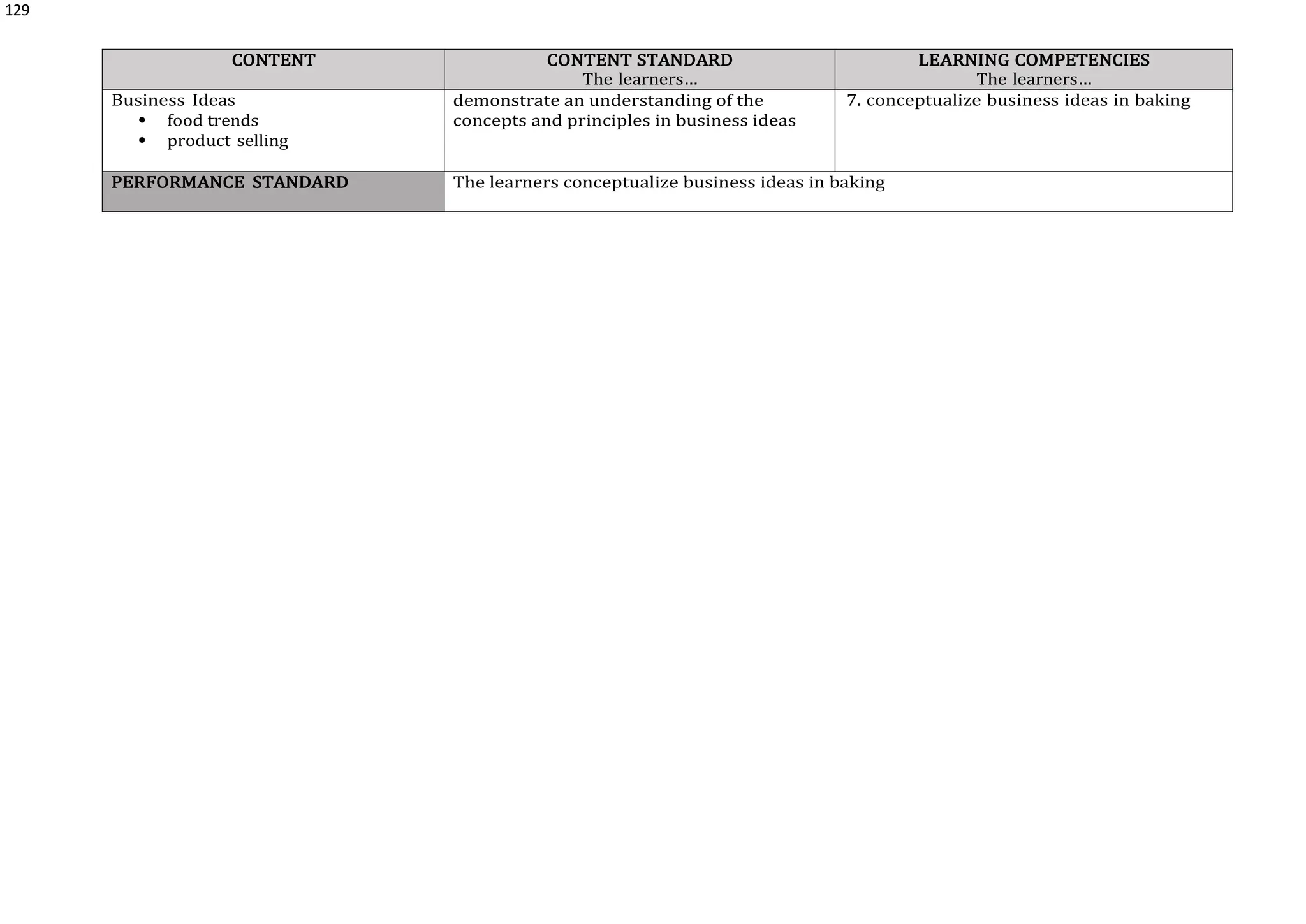 129
CONTENT CONTENT STANDARD
The learners…
LEARNING COMPETENCIES
The learners…
Business Ideas
 food trends
 product selling
demonstrate an understanding of the
concepts and principles in business ideas
7. conceptualize business ideas in baking
PERFORMANCE STANDARD The learners conceptualize business ideas in baking
 