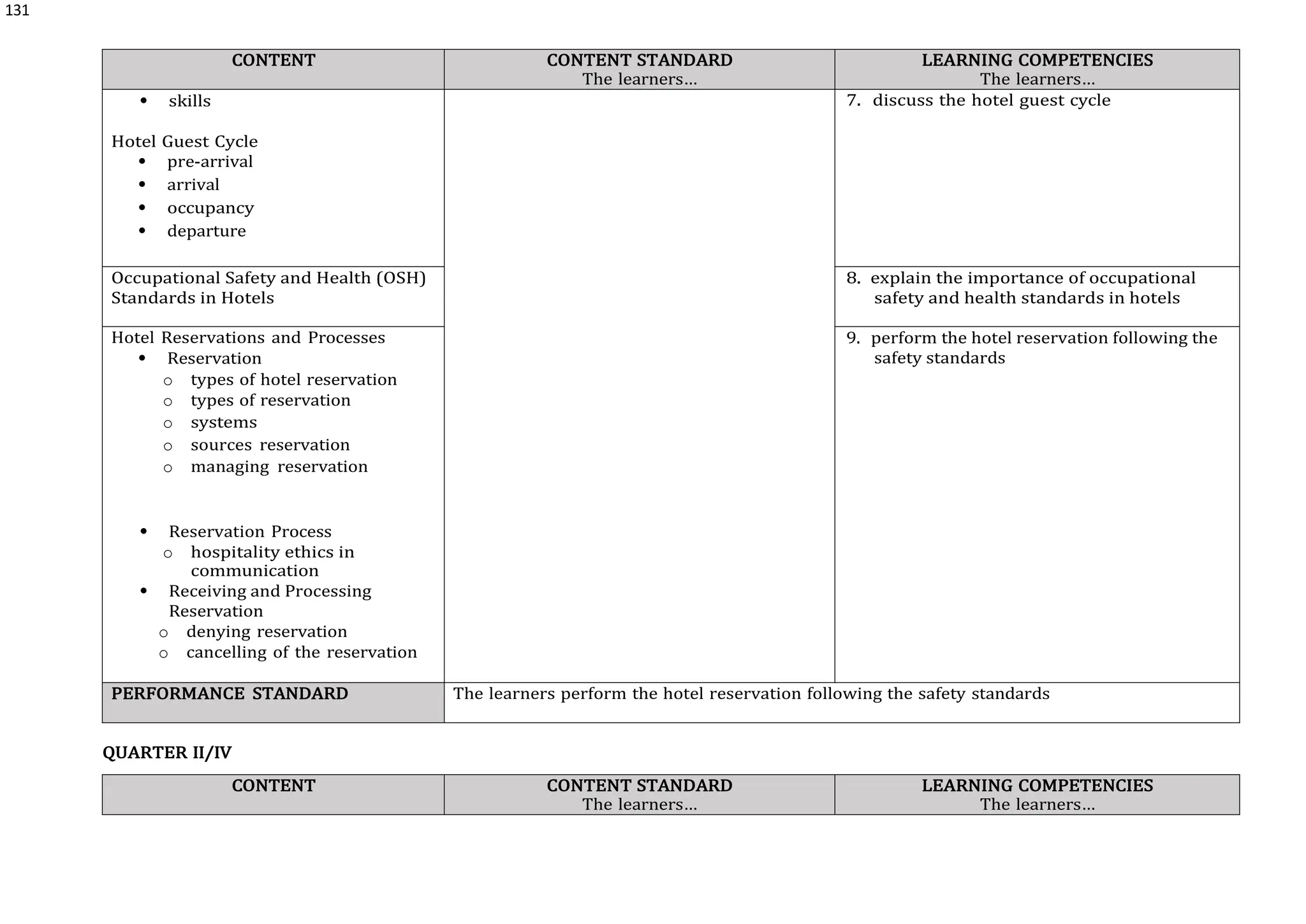 131
CONTENT CONTENT STANDARD
The learners…
LEARNING COMPETENCIES
The learners…
 skills
Hotel Guest Cycle
 pre-arrival
 arrival
 occupancy
 departure
7. discuss the hotel guest cycle
Occupational Safety and Health (OSH)
Standards in Hotels
8. explain the importance of occupational
safety and health standards in hotels
Hotel Reservations and Processes
 Reservation
o types of hotel reservation
o types of reservation
o systems
o sources reservation
o managing reservation
 Reservation Process
o hospitality ethics in
communication
 Receiving and Processing
Reservation
o denying reservation
o cancelling of the reservation
9. perform the hotel reservation following the
safety standards
PERFORMANCE STANDARD The learners perform the hotel reservation following the safety standards
QUARTER II/IV
CONTENT CONTENT STANDARD
The learners…
LEARNING COMPETENCIES
The learners…
 