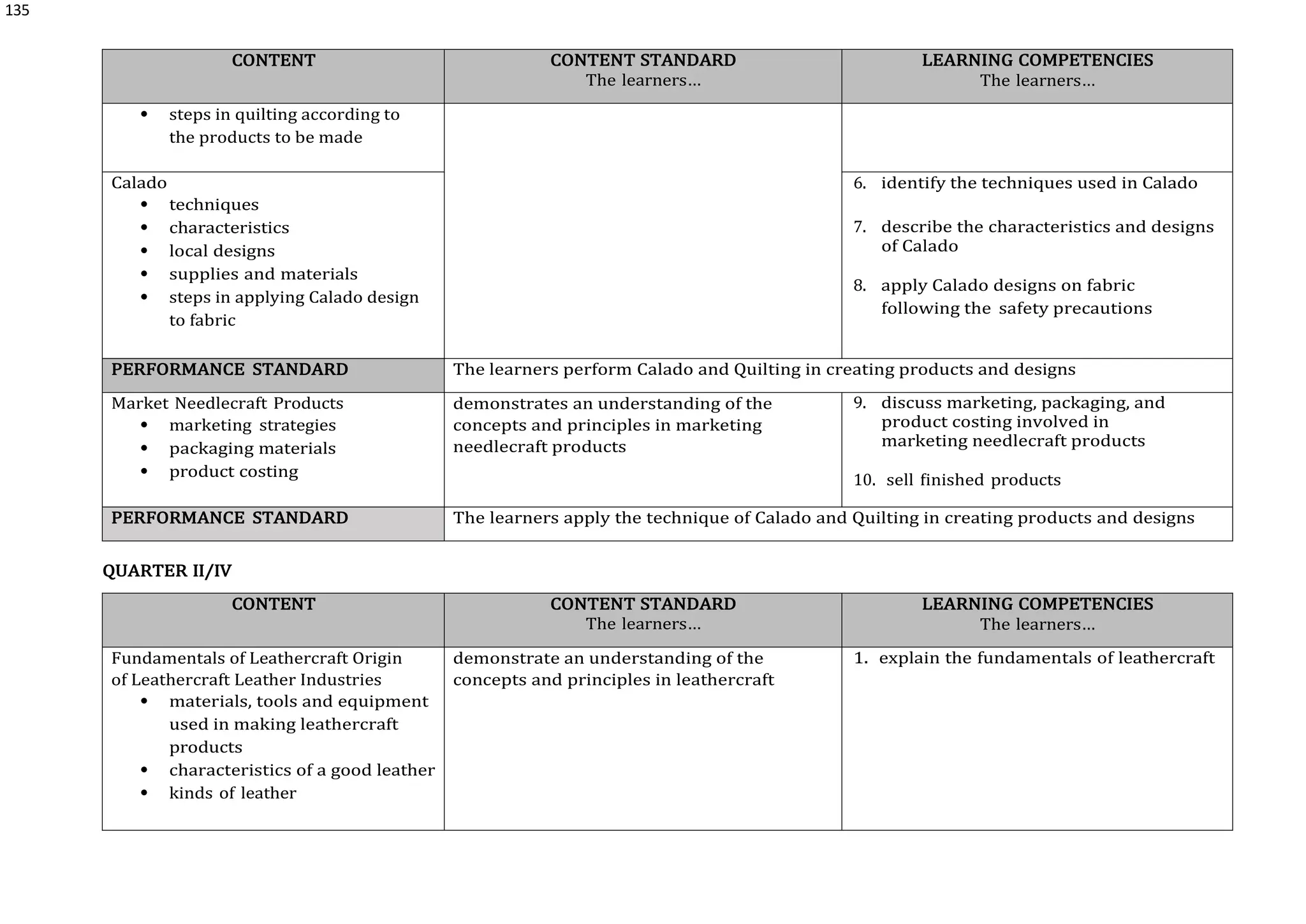 135
CONTENT CONTENT STANDARD
The learners…
LEARNING COMPETENCIES
The learners…
 steps in quilting according to
the products to be made
Calado
 techniques
 characteristics
 local designs
 supplies and materials
 steps in applying Calado design
to fabric
6. identify the techniques used in Calado
7. describe the characteristics and designs
of Calado
8. apply Calado designs on fabric
following the safety precautions
PERFORMANCE STANDARD The learners perform Calado and Quilting in creating products and designs
Market Needlecraft Products
 marketing strategies
 packaging materials
 product costing
demonstrates an understanding of the
concepts and principles in marketing
needlecraft products
9. discuss marketing, packaging, and
product costing involved in
marketing needlecraft products
10. sell finished products
PERFORMANCE STANDARD The learners apply the technique of Calado and Quilting in creating products and designs
QUARTER II/IV
CONTENT CONTENT STANDARD
The learners…
LEARNING COMPETENCIES
The learners…
Fundamentals of Leathercraft Origin
of Leathercraft Leather Industries
 materials, tools and equipment
used in making leathercraft
products
 characteristics of a good leather
 kinds of leather
demonstrate an understanding of the
concepts and principles in leathercraft
1. explain the fundamentals of leathercraft
 