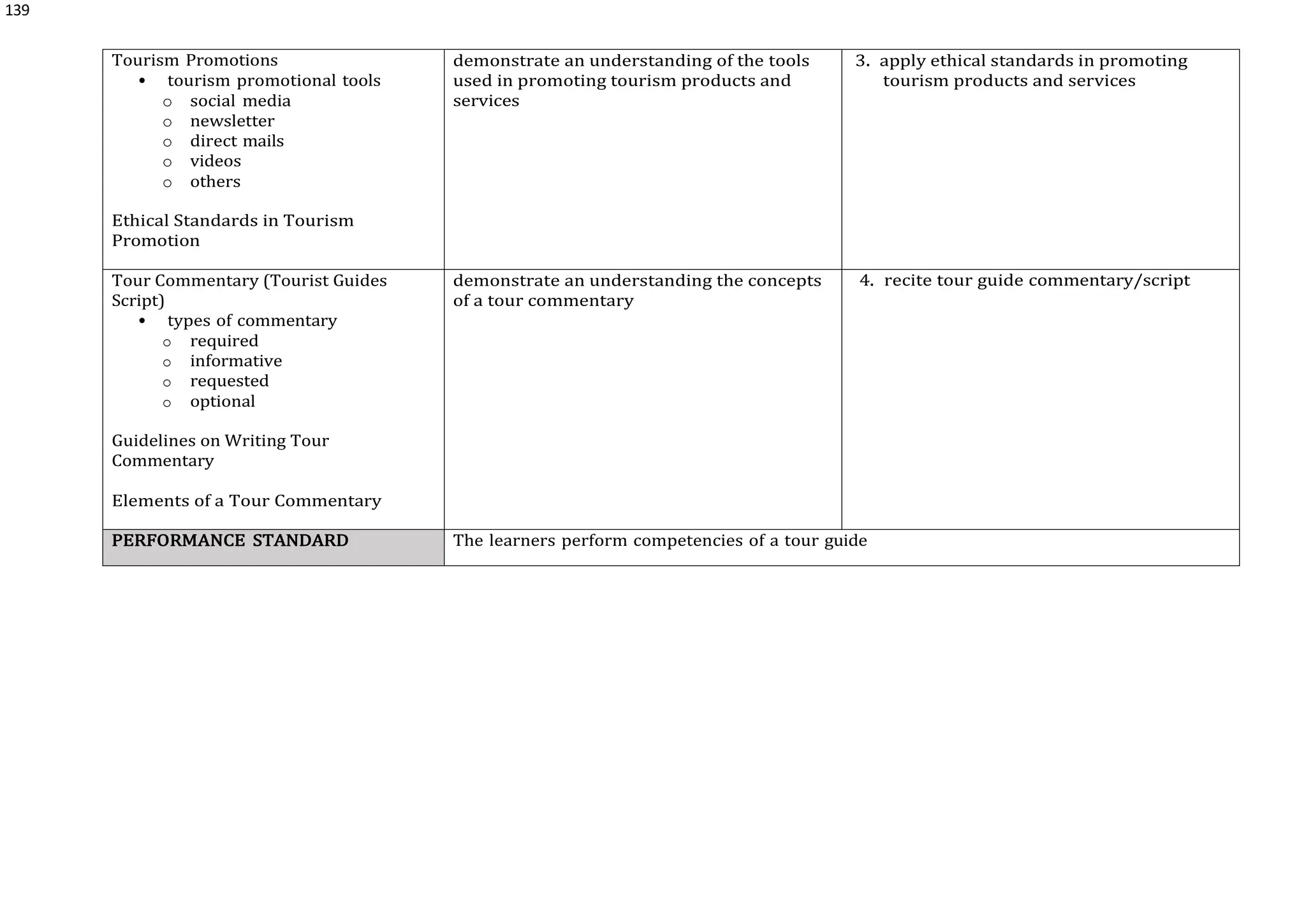 139
Tourism Promotions
 tourism promotional tools
o social media
o newsletter
o direct mails
o videos
o others
Ethical Standards in Tourism
Promotion
demonstrate an understanding of the tools
used in promoting tourism products and
services
3. apply ethical standards in promoting
tourism products and services
Tour Commentary (Tourist Guides
Script)
 types of commentary
o required
o informative
o requested
o optional
Guidelines on Writing Tour
Commentary
Elements of a Tour Commentary
demonstrate an understanding the concepts
of a tour commentary
4. recite tour guide commentary/script
PERFORMANCE STANDARD The learners perform competencies of a tour guide
 