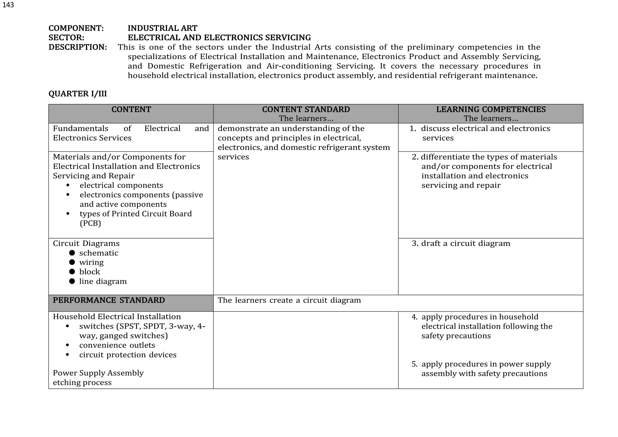 143
COMPONENT: INDUSTRIAL ART
SECTOR: ELECTRICAL AND ELECTRONICS SERVICING
DESCRIPTION: This is one of the sectors under the Industrial Arts consisting of the preliminary competencies in the
specializations of Electrical Installation and Maintenance, Electronics Product and Assembly Servicing,
and Domestic Refrigeration and Air-conditioning Servicing. It covers the necessary procedures in
household electrical installation, electronics product assembly, and residential refrigerant maintenance.
QUARTER I/III
CONTENT CONTENT STANDARD
The learners…
LEARNING COMPETENCIES
The learners…
Fundamentals of Electrical and
Electronics Services
demonstrate an understanding of the
concepts and principles in electrical,
electronics, and domestic refrigerant system
services
1. discuss electrical and electronics
services
Materials and/or Components for
Electrical Installation and Electronics
Servicing and Repair
 electrical components
 electronics components (passive
and active components
 types of Printed Circuit Board
(PCB)
2. differentiate the types of materials
and/or components for electrical
installation and electronics
servicing and repair
Circuit Diagrams
● schematic
● wiring
● block
● line diagram
3. draft a circuit diagram
PERFORMANCE STANDARD The learners create a circuit diagram
Household Electrical Installation
 switches (SPST, SPDT, 3-way, 4-
way, ganged switches)
 convenience outlets
 circuit protection devices
Power Supply Assembly
etching process
4. apply procedures in household
electrical installation following the
safety precautions
5. apply procedures in power supply
assembly with safety precautions
 