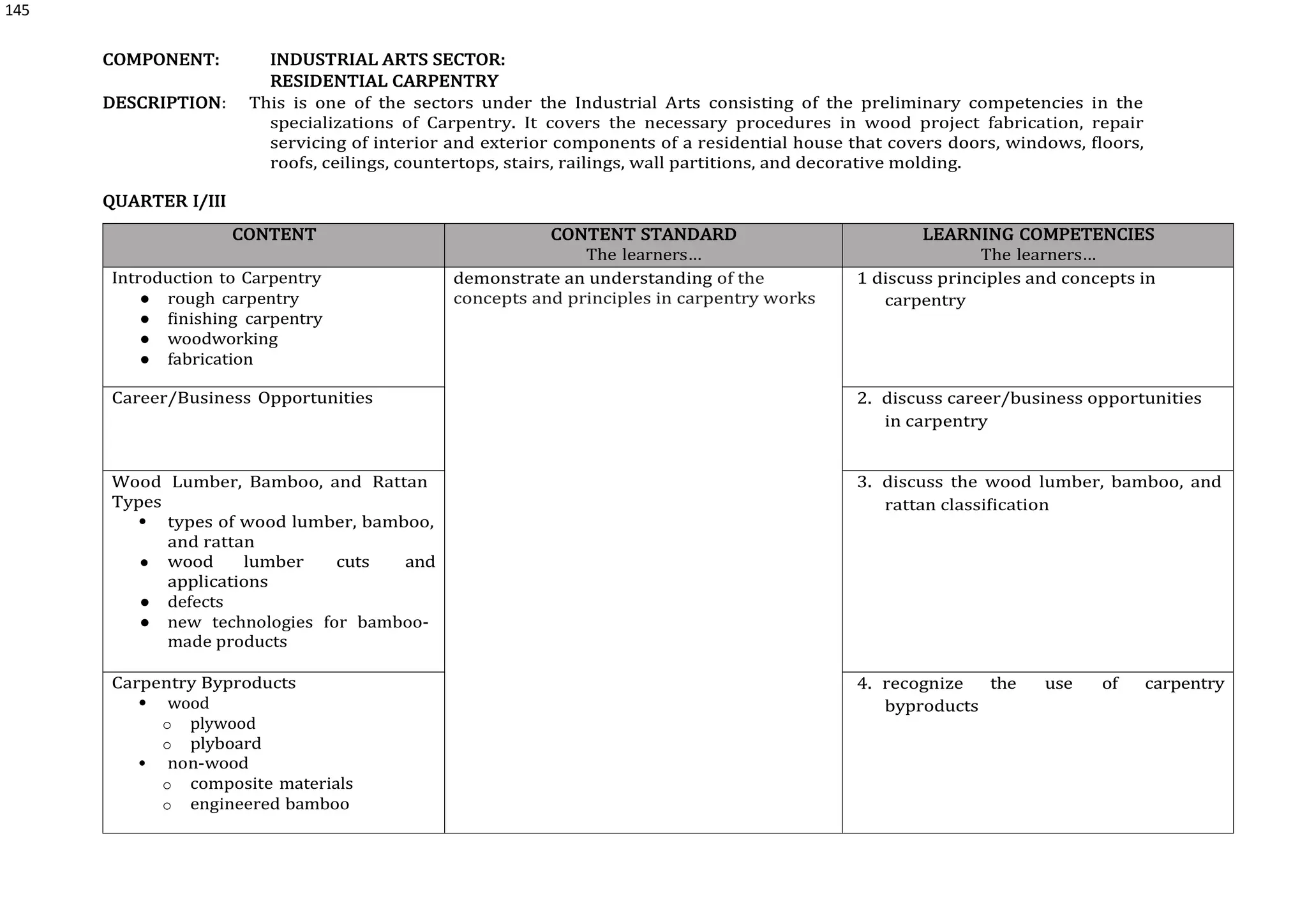 145
COMPONENT: INDUSTRIAL ARTS SECTOR:
RESIDENTIAL CARPENTRY
DESCRIPTION: This is one of the sectors under the Industrial Arts consisting of the preliminary competencies in the
specializations of Carpentry. It covers the necessary procedures in wood project fabrication, repair
servicing of interior and exterior components of a residential house that covers doors, windows, floors,
roofs, ceilings, countertops, stairs, railings, wall partitions, and decorative molding.
QUARTER I/III
CONTENT CONTENT STANDARD
The learners…
LEARNING COMPETENCIES
The learners…
Introduction to Carpentry
● rough carpentry
● finishing carpentry
● woodworking
● fabrication
demonstrate an understanding of the
concepts and principles in carpentry works
1 discuss principles and concepts in
carpentry
Career/Business Opportunities 2. discuss career/business opportunities
in carpentry
Wood Lumber, Bamboo, and Rattan
Types
 types of wood lumber, bamboo,
and rattan
● wood lumber cuts and
applications
● defects
● new technologies for bamboo-
made products
3. discuss the wood lumber, bamboo, and
rattan classification
Carpentry Byproducts
 wood
o plywood
o plyboard
 non-wood
o composite materials
o engineered bamboo
4. recognize the use of carpentry
byproducts
 