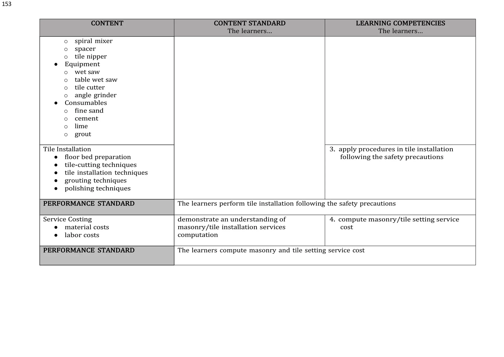 153
CONTENT CONTENT STANDARD
The learners…
LEARNING COMPETENCIES
The learners…
o spiral mixer
o spacer
o tile nipper
● Equipment
o wet saw
o table wet saw
o tile cutter
o angle grinder
● Consumables
o fine sand
o cement
o lime
o grout
Tile Installation
● floor bed preparation
● tile-cutting techniques
● tile installation techniques
● grouting techniques
● polishing techniques
3. apply procedures in tile installation
following the safety precautions
PERFORMANCE STANDARD The learners perform tile installation following the safety precautions
Service Costing
● material costs
● labor costs
demonstrate an understanding of
masonry/tile installation services
computation
4. compute masonry/tile setting service
cost
PERFORMANCE STANDARD The learners compute masonry and tile setting service cost
 