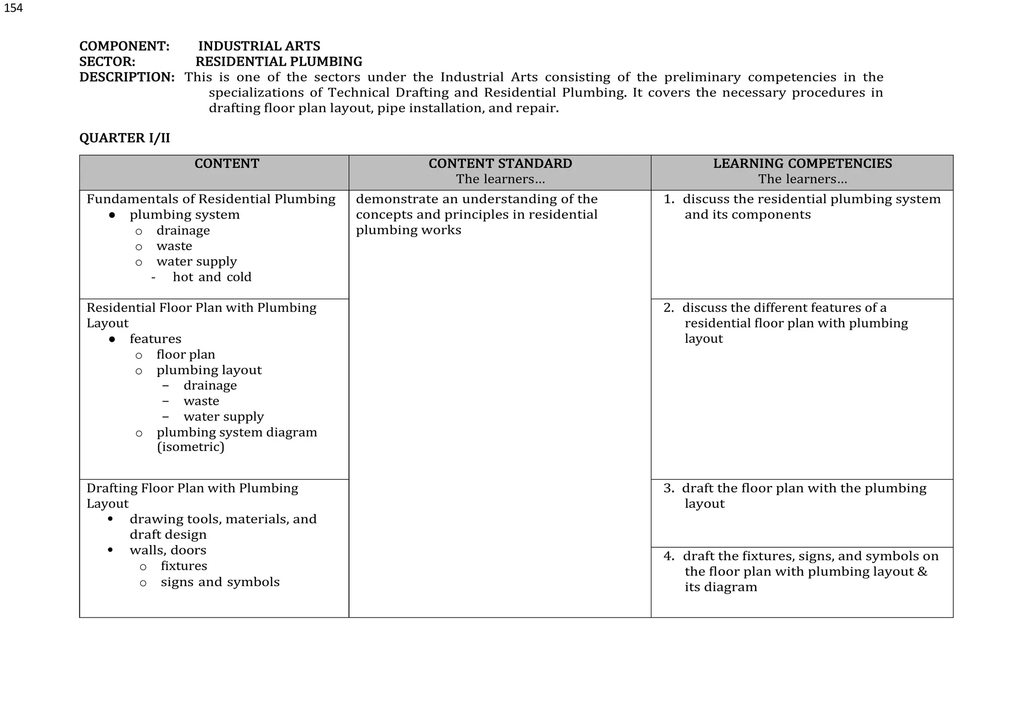 154
COMPONENT: INDUSTRIAL ARTS
SECTOR: RESIDENTIAL PLUMBING
DESCRIPTION: This is one of the sectors under the Industrial Arts consisting of the preliminary competencies in the
specializations of Technical Drafting and Residential Plumbing. It covers the necessary procedures in
drafting floor plan layout, pipe installation, and repair.
QUARTER I/II
CONTENT CONTENT STANDARD
The learners…
LEARNING COMPETENCIES
The learners…
Fundamentals of Residential Plumbing
● plumbing system
o drainage
o waste
o water supply
- hot and cold
demonstrate an understanding of the
concepts and principles in residential
plumbing works
1. discuss the residential plumbing system
and its components
Residential Floor Plan with Plumbing
Layout
● features
o floor plan
o plumbing layout
− drainage
− waste
− water supply
o plumbing system diagram
(isometric)
2. discuss the different features of a
residential floor plan with plumbing
layout
Drafting Floor Plan with Plumbing
Layout
 drawing tools, materials, and
draft design
 walls, doors
o fixtures
o signs and symbols
3. draft the floor plan with the plumbing
layout
4. draft the fixtures, signs, and symbols on
the floor plan with plumbing layout &
its diagram
 