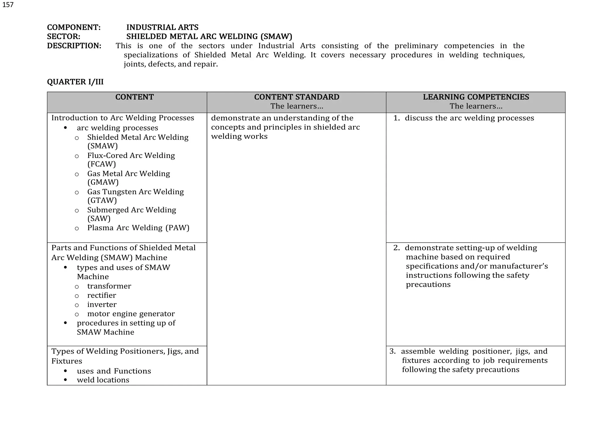 157
COMPONENT: INDUSTRIAL ARTS
SECTOR: SHIELDED METAL ARC WELDING (SMAW)
DESCRIPTION: This is one of the sectors under Industrial Arts consisting of the preliminary competencies in the
specializations of Shielded Metal Arc Welding. It covers necessary procedures in welding techniques,
joints, defects, and repair.
QUARTER I/III
CONTENT CONTENT STANDARD
The learners…
LEARNING COMPETENCIES
The learners…
Introduction to Arc Welding Processes
 arc welding processes
o Shielded Metal Arc Welding
(SMAW)
o Flux-Cored Arc Welding
(FCAW)
o Gas Metal Arc Welding
(GMAW)
o Gas Tungsten Arc Welding
(GTAW)
o Submerged Arc Welding
(SAW)
o Plasma Arc Welding (PAW)
demonstrate an understanding of the
concepts and principles in shielded arc
welding works
1. discuss the arc welding processes
Parts and Functions of Shielded Metal
Arc Welding (SMAW) Machine
 types and uses of SMAW
Machine
o transformer
o rectifier
o inverter
o motor engine generator
 procedures in setting up of
SMAW Machine
2. demonstrate setting-up of welding
machine based on required
specifications and/or manufacturer’s
instructions following the safety
precautions
Types of Welding Positioners, Jigs, and
Fixtures
 uses and Functions
 weld locations
3. assemble welding positioner, jigs, and
fixtures according to job requirements
following the safety precautions
 