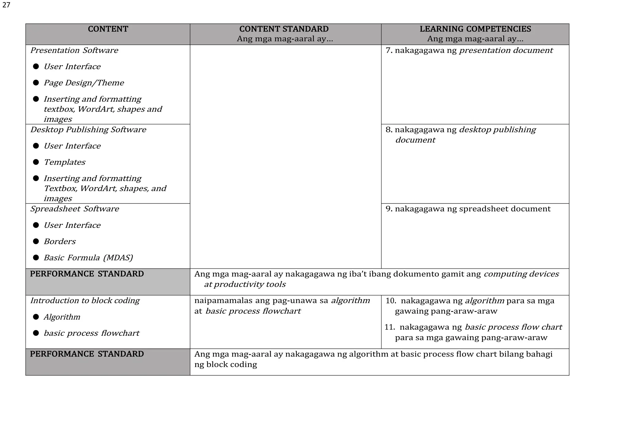 27
CONTENT CONTENT STANDARD
Ang mga mag-aaral ay…
LEARNING COMPETENCIES
Ang mga mag-aaral ay…
Presentation Software
● User Interface
● Page Design/Theme
● Inserting and formatting
textbox, WordArt, shapes and
images
7. nakagagawa ng presentation document
Desktop Publishing Software
● User Interface
● Templates
● Inserting and formatting
Textbox, WordArt, shapes, and
images
8. nakagagawa ng desktop publishing
document
Spreadsheet Software
● User Interface
● Borders
● Basic Formula (MDAS)
9. nakagagawa ng spreadsheet document
PERFORMANCE STANDARD Ang mga mag-aaral ay nakagagawa ng iba’t ibang dokumento gamit ang computing devices
at productivity tools
Introduction to block coding
● Algorithm
● basic process flowchart
naipamamalas ang pag-unawa sa algorithm
at basic process flowchart
10. nakagagawa ng algorithm para sa mga
gawaing pang-araw-araw
11. nakagagawa ng basic process flow chart
para sa mga gawaing pang-araw-araw
PERFORMANCE STANDARD Ang mga mag-aaral ay nakagagawa ng algorithm at basic process flow chart bilang bahagi
ng block coding
 
