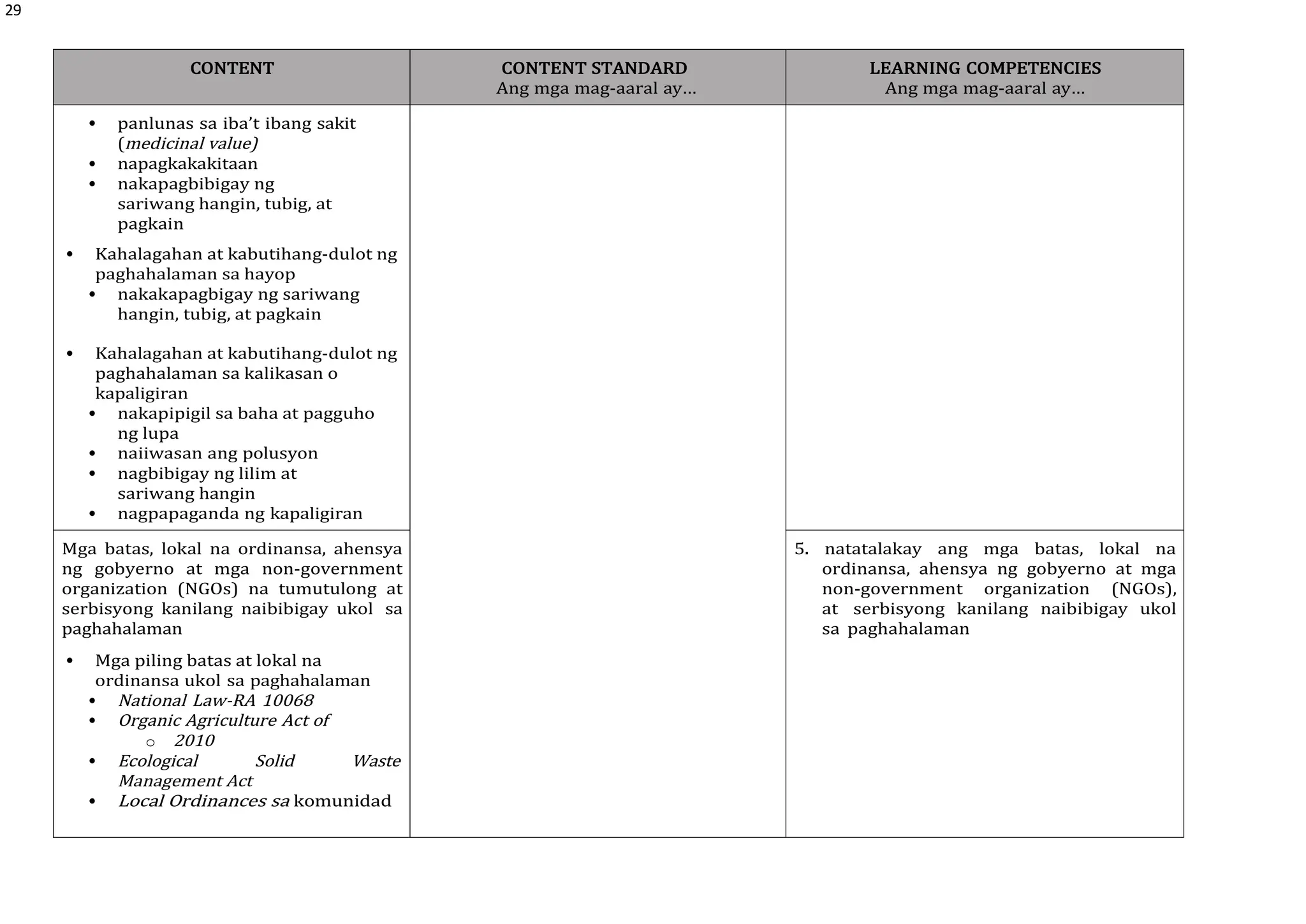 29
CONTENT CONTENT STANDARD
Ang mga mag-aaral ay…
LEARNING COMPETENCIES
Ang mga mag-aaral ay…
 panlunas sa iba’t ibang sakit
(medicinal value)
 napagkakakitaan
 nakapagbibigay ng
sariwang hangin, tubig, at
pagkain
 Kahalagahan at kabutihang-dulot ng
paghahalaman sa hayop
 nakakapagbigay ng sariwang
hangin, tubig, at pagkain
 Kahalagahan at kabutihang-dulot ng
paghahalaman sa kalikasan o
kapaligiran
 nakapipigil sa baha at pagguho
ng lupa
 naiiwasan ang polusyon
 nagbibigay ng lilim at
sariwang hangin
 nagpapaganda ng kapaligiran
Mga batas, lokal na ordinansa, ahensya
ng gobyerno at mga non-government
organization (NGOs) na tumutulong at
serbisyong kanilang naibibigay ukol sa
paghahalaman
5. natatalakay ang mga batas, lokal na
ordinansa, ahensya ng gobyerno at mga
non-government organization (NGOs),
at serbisyong kanilang naibibigay ukol
sa paghahalaman
 Mga piling batas at lokal na
ordinansa ukol sa paghahalaman
 National Law-RA 10068
 Organic Agriculture Act of
o 2010
 Ecological Solid Waste
Management Act
 Local Ordinances sa komunidad
 