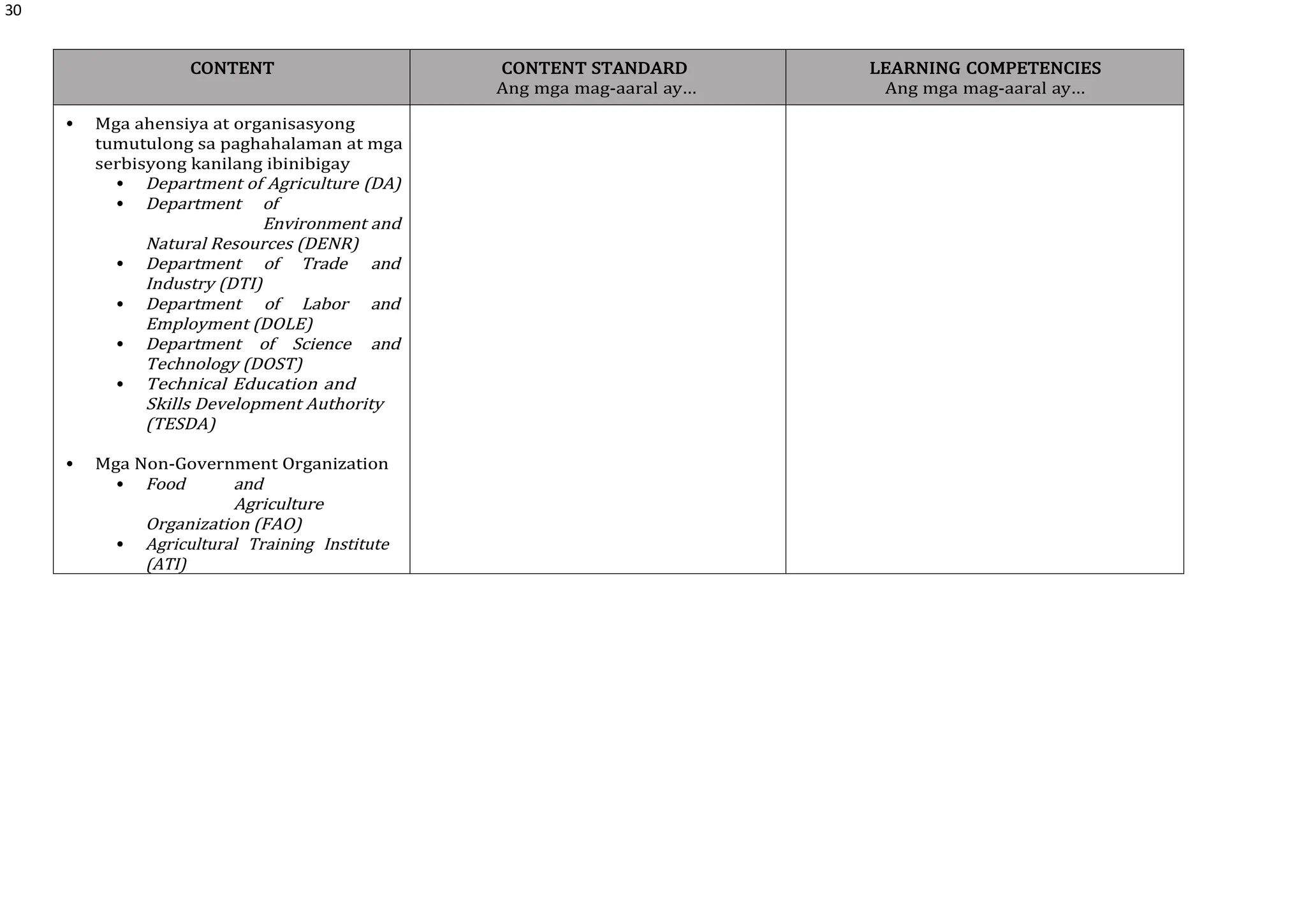 30
CONTENT CONTENT STANDARD
Ang mga mag-aaral ay…
LEARNING COMPETENCIES
Ang mga mag-aaral ay…
 Mga ahensiya at organisasyong
tumutulong sa paghahalaman at mga
serbisyong kanilang ibinibigay
 Department of Agriculture (DA)
 Department of
Environment and
Natural Resources (DENR)
 Department of Trade and
Industry (DTI)
 Department of Labor and
Employment (DOLE)
 Department of Science and
Technology (DOST)
 Technical Education and
Skills Development Authority
(TESDA)
 Mga Non-Government Organization
 Food and
Agriculture
Organization (FAO)
 Agricultural Training Institute
(ATI)
 